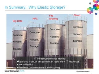 In Summary: Why Elastic Storage?
HPC
Big Data
CloudFile
Sharing
Compute
Network
Storage
Compute
Network
Storage
Compute
Network
Storage
Compute
Network
Storage
IT infrastructure silos lead to:
Rigid and manual assignment of redundant IT resources
Low utilization
Needless data movement and copying
 