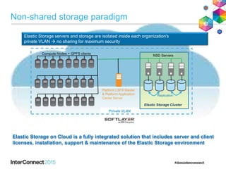 Non-shared storage paradigm
Private VLAN
Platform LSF® Master
& Platform Application
Center Server
Compute Nodes + GPFS clients
NSD Servers
Replication
Elastic Storage Cluster
Elastic Storage servers and storage are isolated inside each organization's
private VLAN  no sharing for maximum security
Elastic Storage on Cloud is a fully integrated solution that includes server and client
licenses, installation, support & maintenance of the Elastic Storage environment
 
