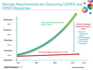 Terabytes
1980 1990 2000 2010
Gigabytes
Petabytes
1000 X
1000 X
Exabytes
Zettabytes
1000 X
1000 X
Storage budgets increase only 1-5%
2014
Storage Requirements are Devouring CAPEX and
OPEX Resources
1) Easy to
manage at
scale
2) Data lifecycle
automation
3) Commodity
hardware
Data doubles approximately
every 2 years Elastic Storage
closes this gap 3
ways
 