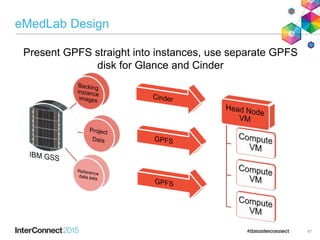 eMedLab Design
47
Present GPFS straight into instances, use separate GPFS
disk for Glance and Cinder
 