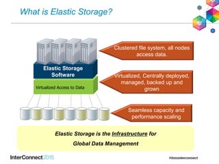 What is Elastic Storage?
Elastic Storage is the Infrastructure for
Global Data Management
Virtualized Access to Data
Elastic Storage
Software Virtualized, Centrally deployed,
managed, backed up and
grown
Clustered file system, all nodes
access data.
Seamless capacity and
performance scaling
 