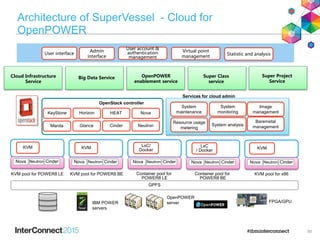 Architecture of SuperVessel - Cloud for
OpenPOWER
50
Nova Neutron Cinder
KVM
Nova Neutron Cinder
KVM
Nova Neutron Cinder
LxC/
Docker
Nova Neutron Cinder
LxC
/ Docker
Nova Neutron Cinder
KVM
KVM pool for POWER8 LE KVM pool for POWER8 BE Container pool for
POWER8 LE
KVM pool for x86Container pool for
POWER8 BE
System
maintenance
System
monitoring
Resource usage
metering
System analysis
Services for cloud admin
User account &
authentication
management
User interface
Horizon
OpenStack controller
Nova
NeutronGlance Cinder
HEAT
Admin
interface
Virtual point
management
Statistic and analysis
Baremetal
management
Image
management
Cloud Infrastructure
Service
Big Data Service OpenPOWER
enablement service
Super Class
service
Super Project
Service
FPGA/GPU
OpenPOWER
server
GPFS
KeyStone
Manila
IBM POWER
servers
 