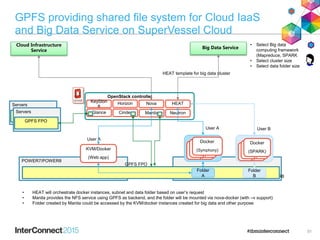 GPFS providing shared file system for Cloud IaaS
and Big Data Service on SuperVessel Cloud
51
Docker
(Sympho
ny)
Horizon
OpenStack controller
HEAT
NeutronGlance Manila
Nova
Cloud Infrastructure
Service
Big Data Service
• Select Big data
computing framework
(Mapreduce, SPARK
• Select cluster size
• Select data folder size
HEAT template for big data cluster
Docker
(Sympho
ny)
Docker
(Symphony)
Docker
(Sympho
ny)
Docker
(Sympho
ny)
Docker
(SPARK)
POWER7/POWER8
KVM/Docker
(Web app)
Folder
A
User BUser A
Folder
B
User A
• HEAT will orchestrate docker instances, subnet and data folder based on user’s request
• Manila provides the NFS service using GPFS as backend, and the folder will be mounted via nova-docker (with –v support)
• Folder created by Manila could be accessed by the KVM/docker instances created for big data and other purpose
GPFS FPO
POWER7/POWER8
Servers
GPFS FPO
Servers
GPFS FPO
KeySton
e
Cinder
 