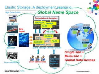 Global Name Space
Computation & Analytics
Local Data Access
Site B
Site C
Site C
Single site +
Multi-site +
Global Data Access
Tape
Automatic
Tiering +
Migration
GPFS Storage + Server Cluster
Data
Ingest
DISK
FLASH
SSD
INTERNAL DISK
HADOOP
FILES
RDBMS
HADOOP FILES
RDBMS
High Data Output
Life Sciences
Research
Energy
Financial Services
FAILOVER
Elastic Storage: A deployment scenario
 