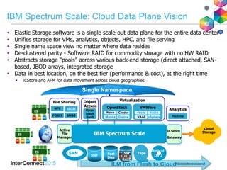 • Elastic Storage software is a single scale-out data plane for the entire data center
• Unifies storage for VMs, analytics, objects, HPC, and file serving
• Single name space view no matter where data resides
• De-clustered parity - Software RAID for commodity storage with no HW RAID
• Abstracts storage “pools” across various back-end storage (direct attached, SAN-
based, JBOD arrays, integrated storage
• Data in best location, on the best tier (performance & cost), at the right time
 ICStore and AFM for data movement across cloud geographies
IBM Spectrum Scale
Active
File
Manager
ES
ES
ES
POSIX
NFS
SMB3
iSCSI
Hadoop
OpenStack
Cinder
Manila Glance
Nova
VMWare
VASAvVols
VAAI vSphere
File Sharing Object
Access
Open
Stack
Swift
Virtualization
Analytics
Single Namespace
ILM from Flash to Cloud
SSD Fast
Disk
Tape
Optical
DVD
SAN SW
RAID
Cloud
StorageICStore
Gateway
IBM Spectrum Scale: Cloud Data Plane Vision
 