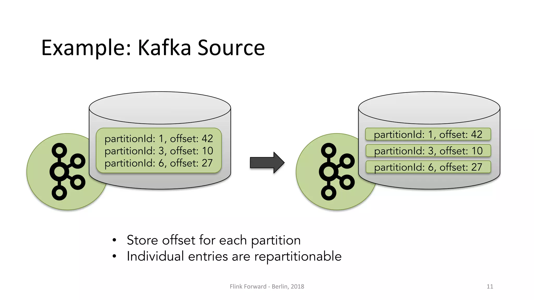partitionId: 1, offset: 42
partitionId: 3, offset: 10
partitionId: 6, offset: 27
partitionId: 1, offset: 42
partitionId: 3, offset: 10
partitionId: 6, offset: 27
• Store offset for each partition
• Individual entries are repartitionable
 