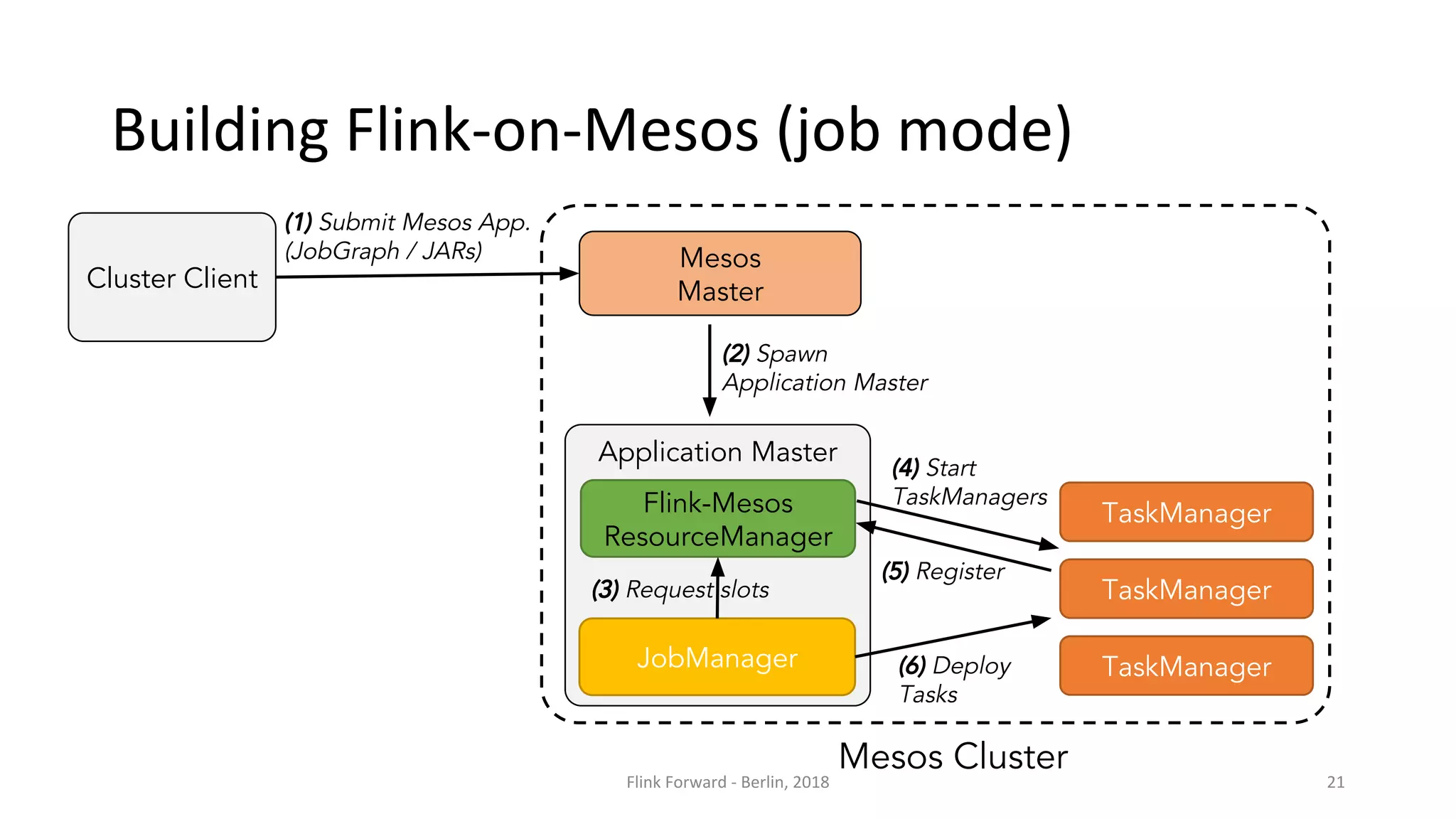 Mesos
Master
Mesos Cluster
Cluster Client
(1) Submit Mesos App.
(JobGraph / JARs)
Application Master
Flink-Mesos
ResourceManager
JobManager TaskManager
TaskManager
TaskManager
(2) Spawn
Application Master
(4) Start
TaskManagers
(6) Deploy
Tasks
(5) Register
(3) Request slots
 