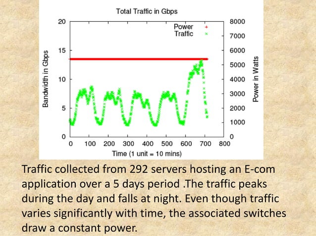 Elastic Tree: Saving Energy in Data Center Networks | PPT