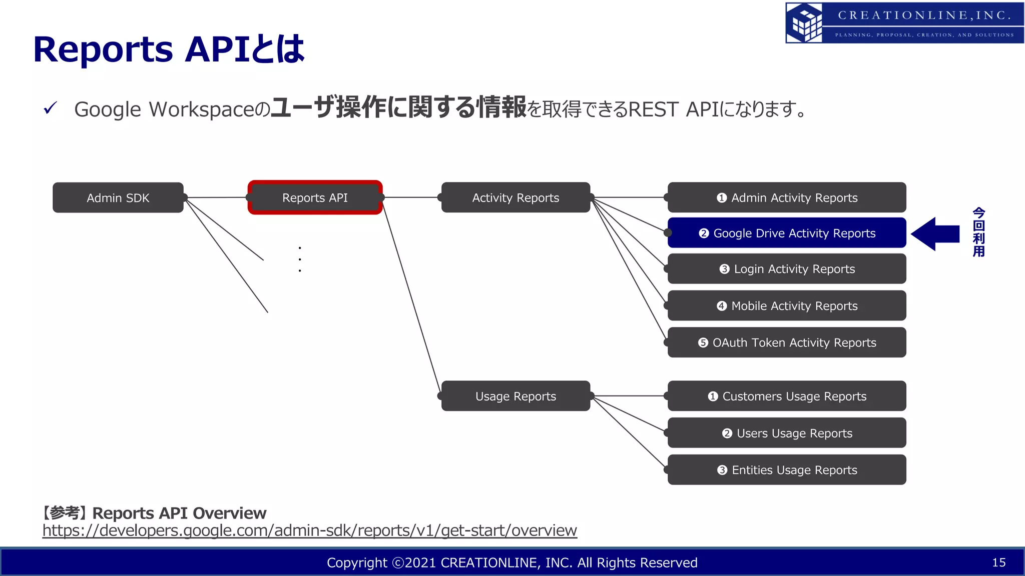 Copyright ⓒ2021 CREATIONLINE, INC. All Rights Reserved
Reports APIとは
15
ü Google Workspaceのユーザ操作に関する情報を取得できるREST APIになります。
【参考】 Reports API Overview
https://developers.google.com/admin-sdk/reports/v1/get-start/overview
Reports API Activity Reports
Usage Reports
❶ Admin Activity Reports
❷ Google Drive Activity Reports
❸ Login Activity Reports
❹ Mobile Activity Reports
❺ OAuth Token Activity Reports
❶ Customers Usage Reports
❷ Users Usage Reports
❸ Entities Usage Reports
Admin SDK
!
!
!
今
回
利
⽤
 