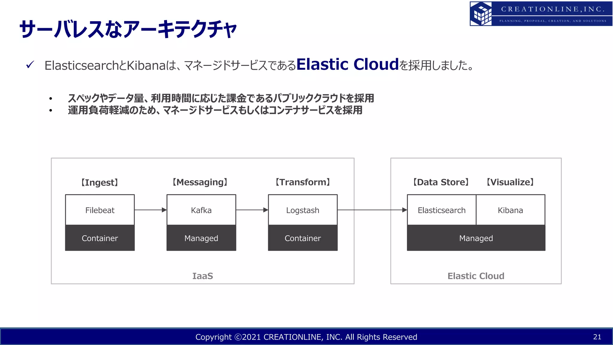Copyright ⓒ2021 CREATIONLINE, INC. All Rights Reserved
サーバレスなアーキテクチャ
21
ü ElasticsearchとKibanaは、マネージドサービスであるElastic Cloudを採⽤しました。
Container Managed Container Managed
Filebeat Kafka Logstash Elasticsearch Kibana
【Ingest】 【Messaging】 【Transform】 【Data Store】 【Visualize】
Elastic Cloud
IaaS
• スペックやデータ量、利⽤時間に応じた課⾦であるパブリッククラウドを採⽤
• 運⽤負荷軽減のため、マネージドサービスもしくはコンテナサービスを採⽤
 