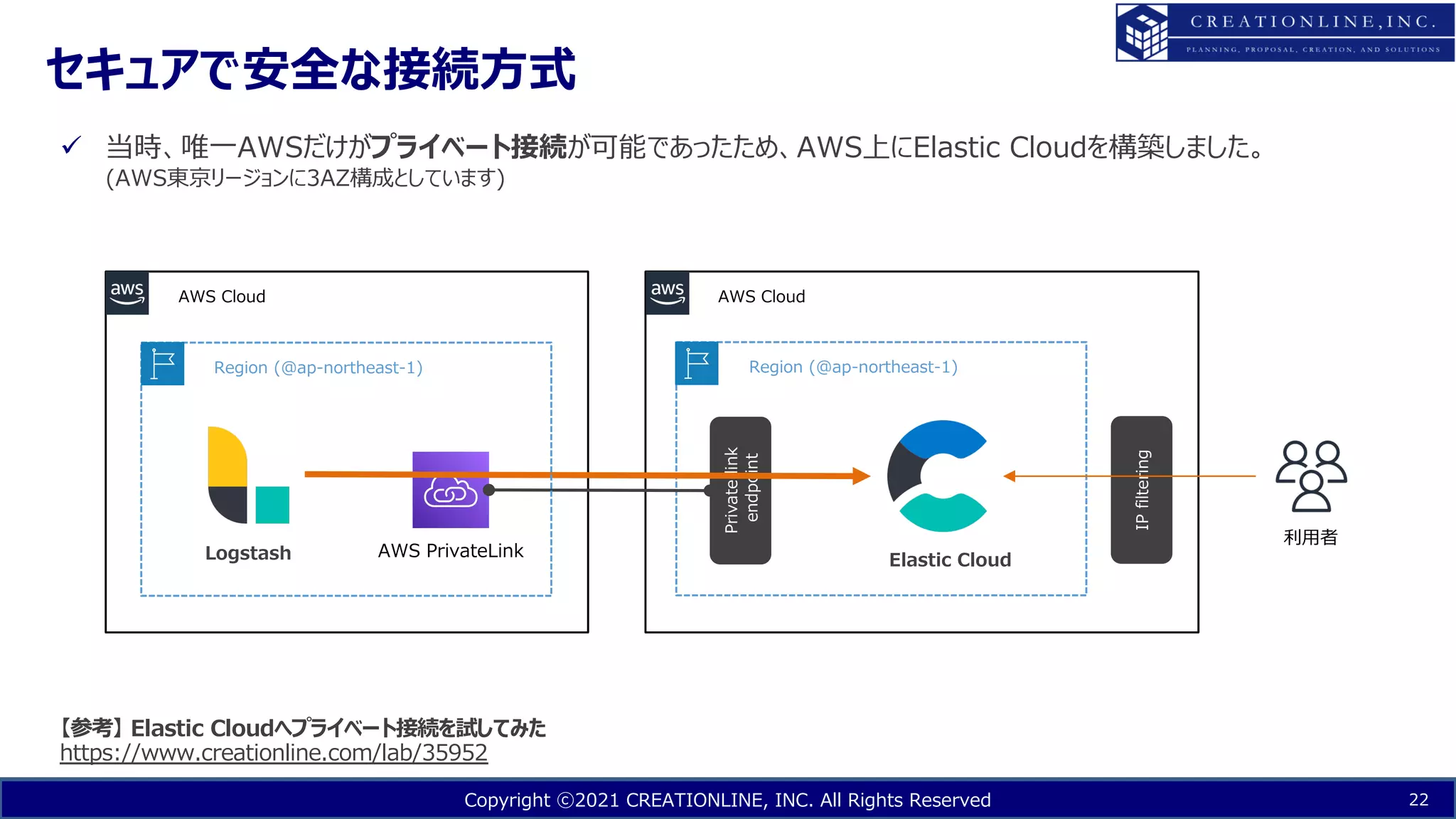Copyright ⓒ2021 CREATIONLINE, INC. All Rights Reserved
セキュアで安全な接続⽅式
22
ü 当時、唯⼀AWSだけがプライベート接続が可能であったため、AWS上にElastic Cloudを構築しました。
(AWS東京リージョンに3AZ構成としています)
【参考】 Elastic Cloudへプライベート接続を試してみた
https://www.creationline.com/lab/35952
Elastic Cloud
Region (@ap-northeast-1)
AWS Cloud
AWS Cloud
AWS PrivateLink
Private
link
endpoint
Logstash
IP
filtering
利⽤者
Region (@ap-northeast-1)
 