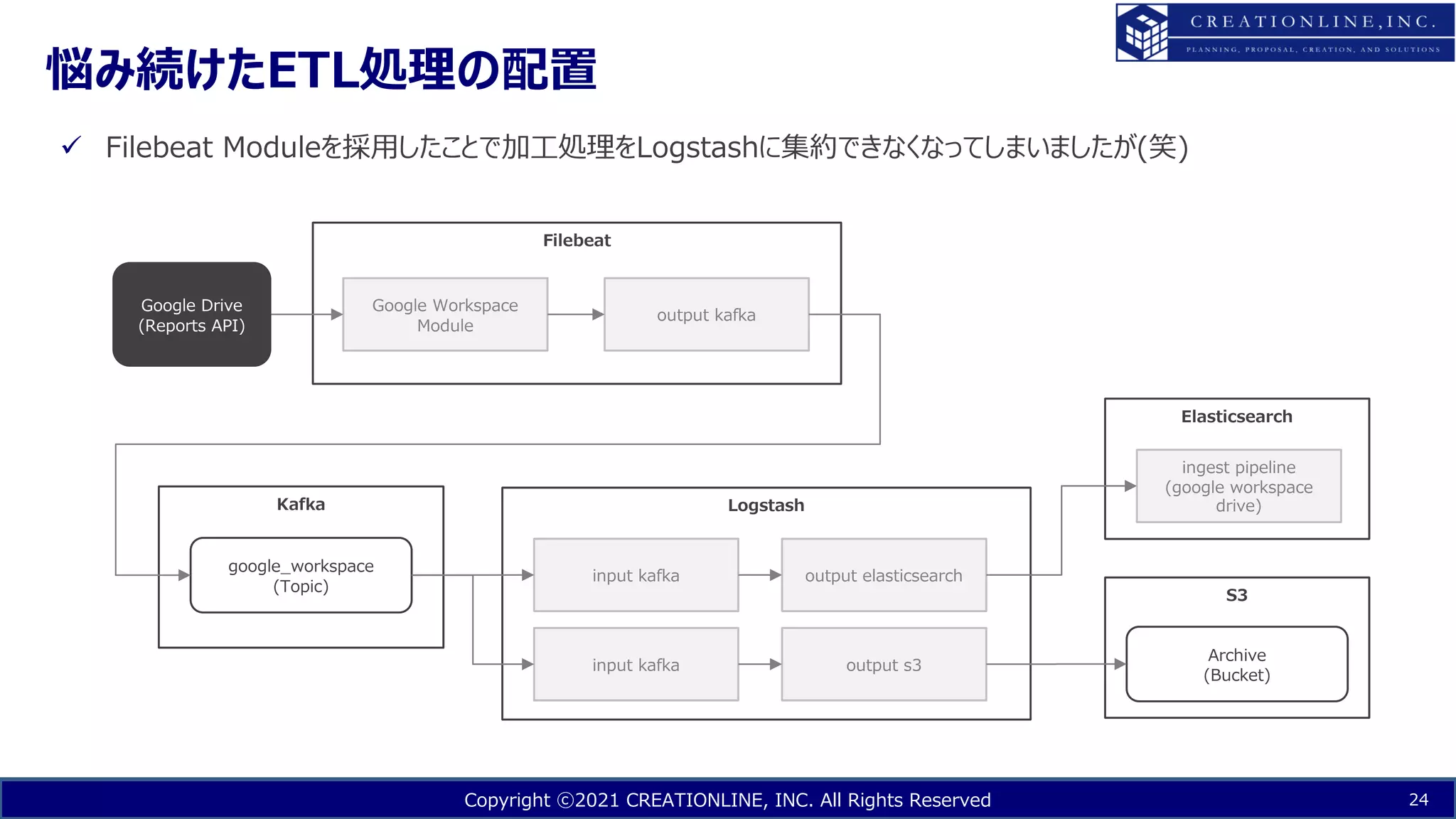 Copyright ⓒ2021 CREATIONLINE, INC. All Rights Reserved
悩み続けたETL処理の配置
24
ü Filebeat Moduleを採⽤したことで加⼯処理をLogstashに集約できなくなってしまいましたが(笑)
Google Drive
(Reports API)
Google Workspace
Module
output kafka
Filebeat
Kafka
google_workspace
(Topic)
Logstash
input kafka
input kafka
output elasticsearch
output s3
Elasticsearch
ingest pipeline
(google workspace
drive)
S3
Archive
(Bucket)
 