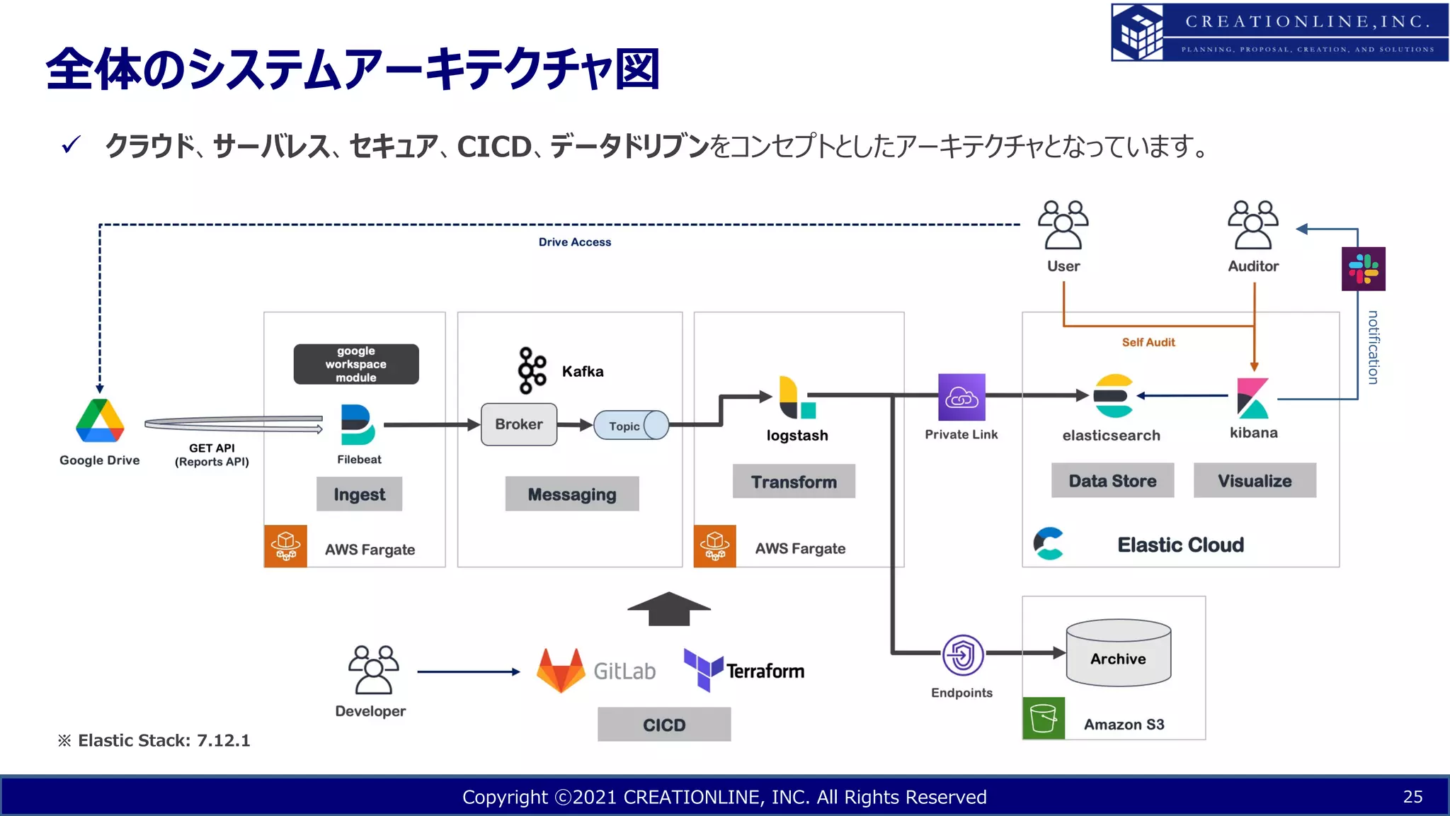 Copyright ⓒ2021 CREATIONLINE, INC. All Rights Reserved
全体のシステムアーキテクチャ図
25
ü クラウド、サーバレス、セキュア、CICD、データドリブンをコンセプトとしたアーキテクチャとなっています。
notification
※ Elastic Stack: 7.12.1
 