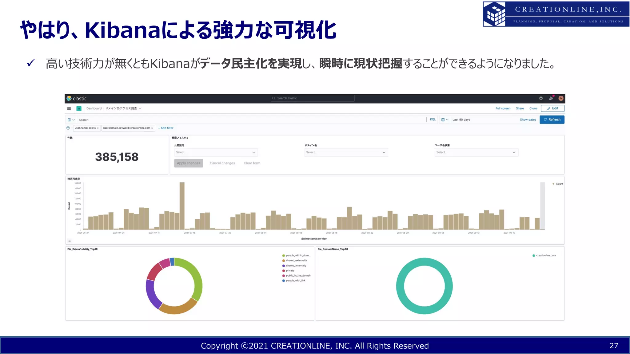 Copyright ⓒ2021 CREATIONLINE, INC. All Rights Reserved
やはり、Kibanaによる強⼒な可視化
27
ü ⾼い技術⼒が無くともKibanaがデータ⺠主化を実現し、瞬時に現状把握することができるようになりました。
 
