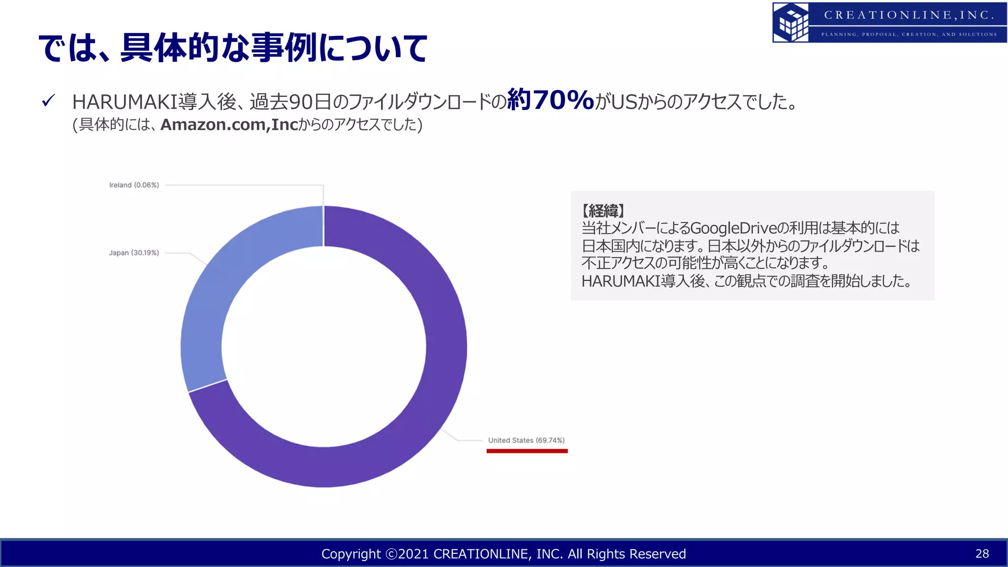 Copyright ⓒ2021 CREATIONLINE, INC. All Rights Reserved
では、具体的な事例について
28
ü HARUMAKI導⼊後、過去90⽇のファイルダウンロードの約70%がUSからのアクセスでした。
(具体的には、Amazon.com,Incからのアクセスでした)
【経緯】
当社メンバーによるGoogleDriveの利⽤は基本的には
⽇本国内になります。⽇本以外からのファイルダウンロードは
不正アクセスの可能性が⾼くことになります。
HARUMAKI導⼊後、この観点での調査を開始しました。
 