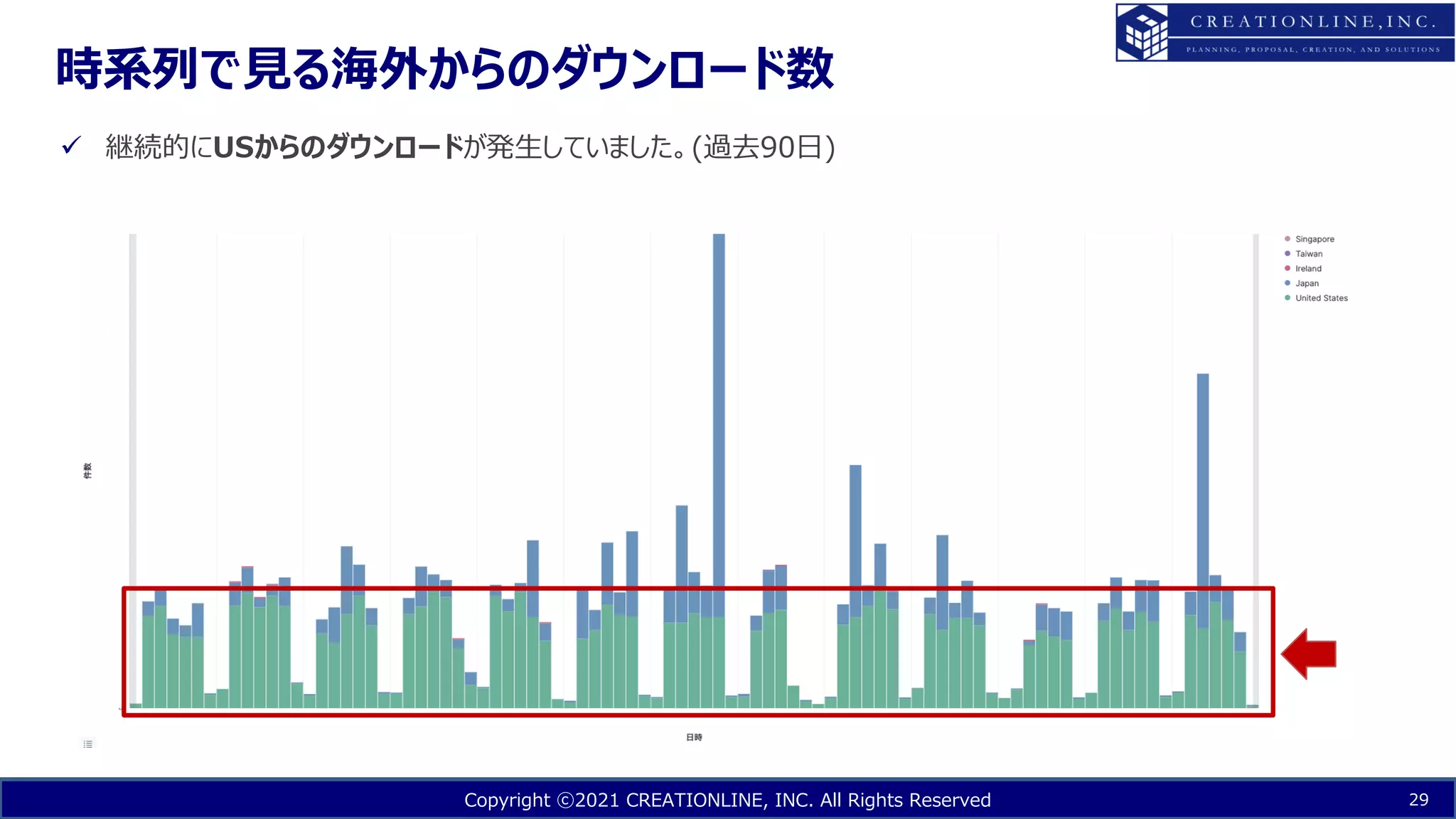 Copyright ⓒ2021 CREATIONLINE, INC. All Rights Reserved
時系列で⾒る海外からのダウンロード数
29
ü 継続的にUSからのダウンロードが発⽣していました。(過去90⽇)
 