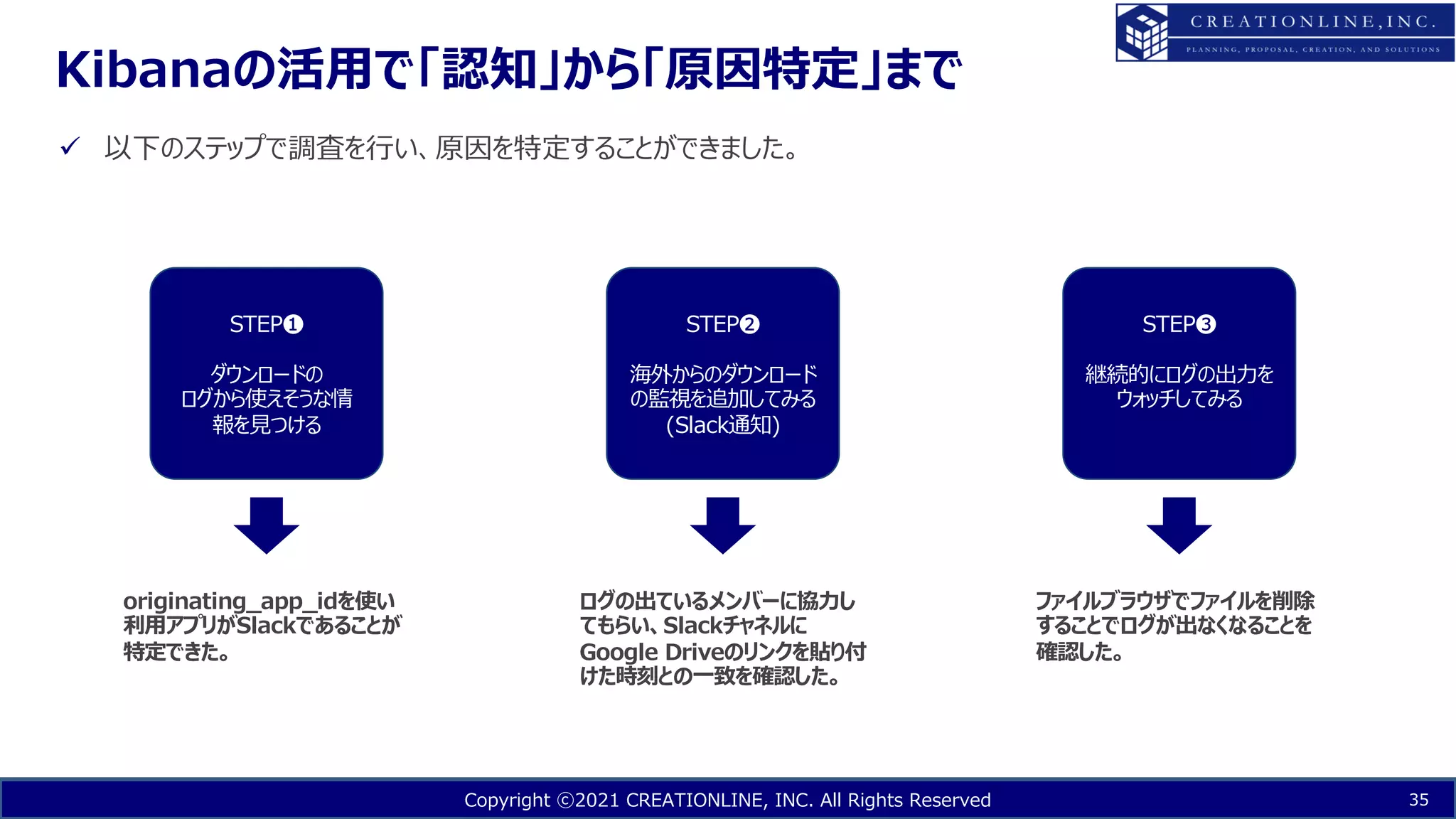 Copyright ⓒ2021 CREATIONLINE, INC. All Rights Reserved
Kibanaの活⽤で「認知」から「原因特定」まで
35
ü 以下のステップで調査を⾏い、原因を特定することができました。
STEP❶
ダウンロードの
ログから使えそうな情
報を⾒つける
originating_app_idを使い
利⽤アプリがSlackであることが
特定できた。
STEP❷
海外からのダウンロード
の監視を追加してみる
(Slack通知)
ログの出ているメンバーに協⼒し
てもらい、Slackチャネルに
Google Driveのリンクを貼り付
けた時刻との⼀致を確認した。
STEP❸
継続的にログの出⼒を
ウォッチしてみる
ファイルブラウザでファイルを削除
することでログが出なくなることを
確認した。
 