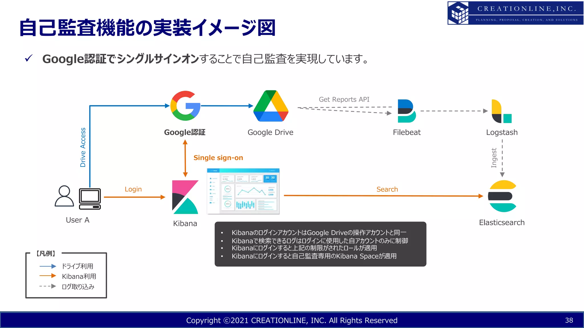 Copyright ⓒ2021 CREATIONLINE, INC. All Rights Reserved
⾃⼰監査機能の実装イメージ図
38
ü Google認証でシングルサインオンすることで⾃⼰監査を実現しています。
Google認証 Google Drive
Elasticsearch
Filebeat Logstash
Kibana
User A
ドライブ利⽤
ログ取り込み
Kibana利⽤
【凡例】
Drive
Access
Get Reports API
Ingest
Search
Single sign-on
Login
• KibanaのログインアカウントはGoogle Driveの操作アカウントと同⼀
• Kibanaで検索できるログはログインに使⽤した⾃アカウントのみに制御
• Kibanaにログインすると上記の制限がされたロールが適⽤
• Kibanaにログインすると⾃⼰監査専⽤のKibana Spaceが適⽤
 