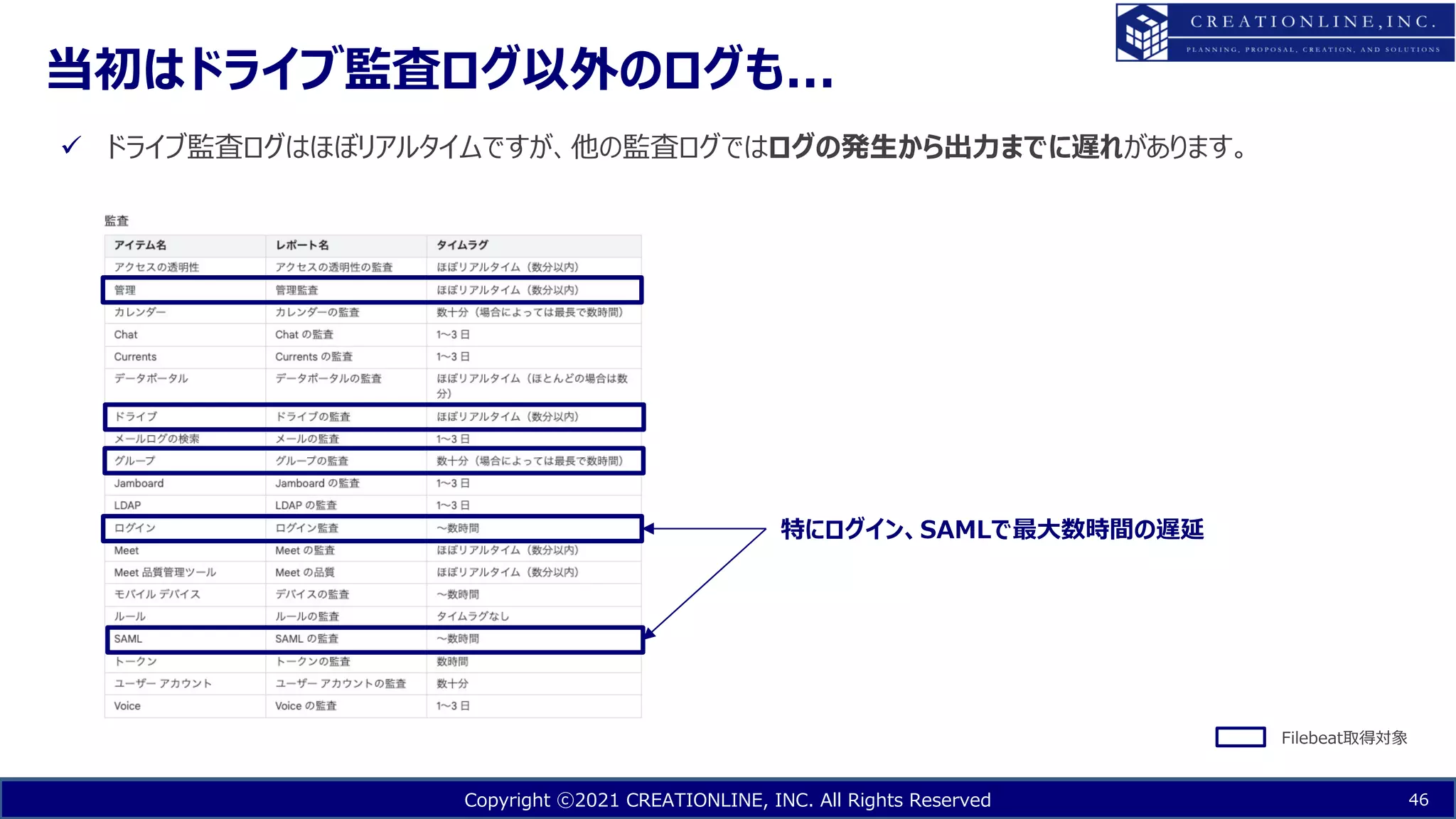 Copyright ⓒ2021 CREATIONLINE, INC. All Rights Reserved
当初はドライブ監査ログ以外のログも...
46
ü ドライブ監査ログはほぼリアルタイムですが、他の監査ログではログの発⽣から出⼒までに遅れがあります。
Filebeat取得対象
特にログイン、SAMLで最⼤数時間の遅延
 