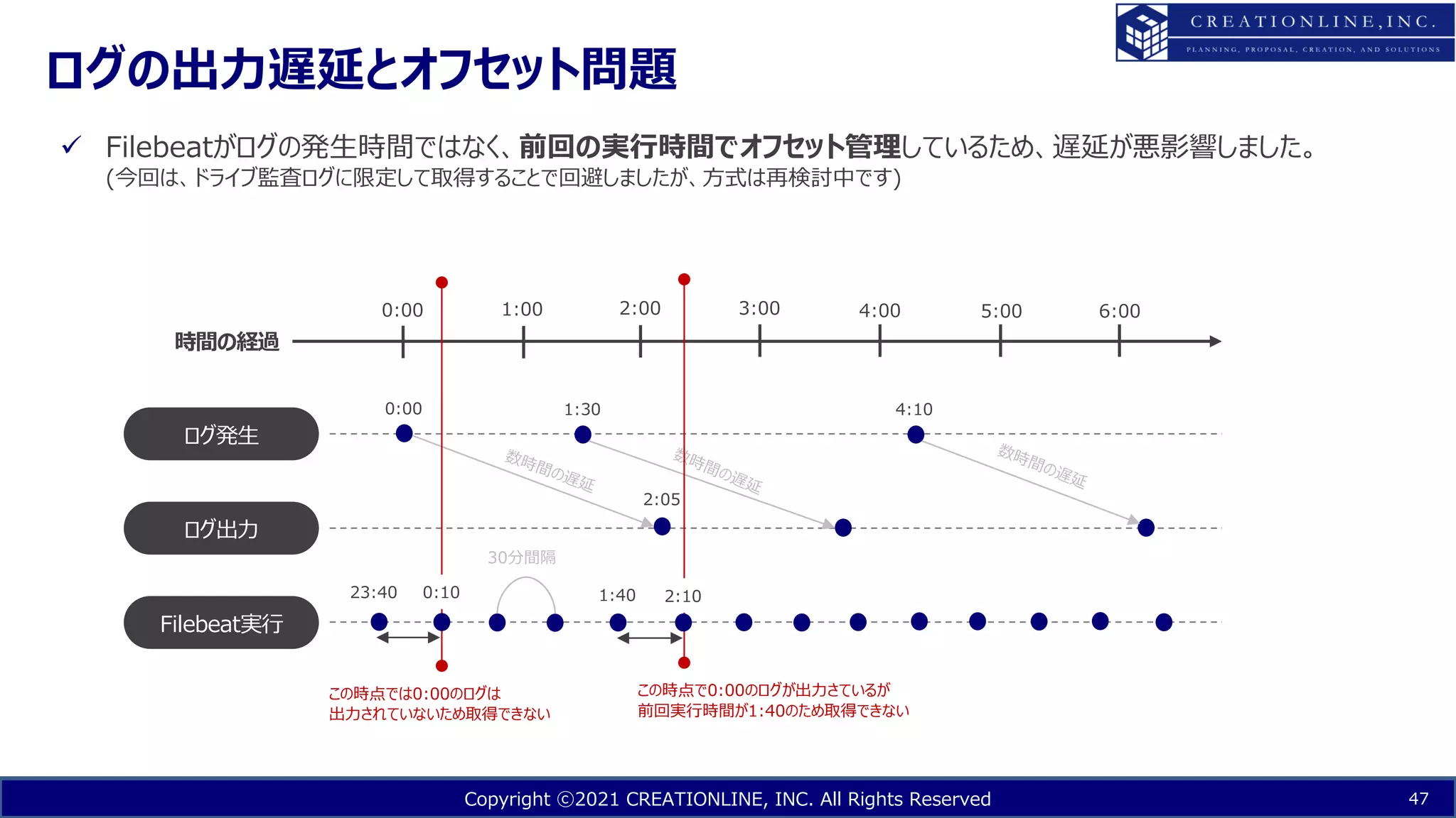 Copyright ⓒ2021 CREATIONLINE, INC. All Rights Reserved
ログの出⼒遅延とオフセット問題
47
ü Filebeatがログの発⽣時間ではなく、前回の実⾏時間でオフセット管理しているため、遅延が悪影響しました。
(今回は、ドライブ監査ログに限定して取得することで回避しましたが、⽅式は再検討中です)
ログ発⽣
ログ出⼒
Filebeat実⾏
時間の経過
数時間の遅延
数時間の遅延
数時間の遅延
30分間隔
0:00 1:00 2:00 3:00 4:00 5:00 6:00
0:00 1:30 4:10
この時点では0:00のログは
出⼒されていないため取得できない
この時点で0:00のログが出⼒さているが
前回実⾏時間が1:40のため取得できない
2:10
0:10
2:05
1:40
23:40
 