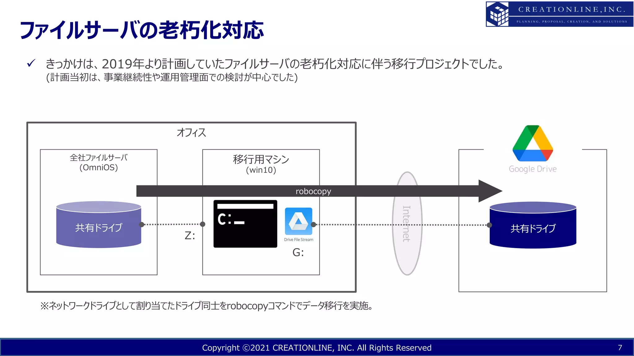Copyright ⓒ2021 CREATIONLINE, INC. All Rights Reserved
ファイルサーバの⽼朽化対応
7
オフィス
Internet
共有ドライブ
全社ファイルサーバ
(OmniOS)
移⾏⽤マシン
(win10)
共有ドライブ
G:
Z:
robocopy
ü きっかけは、2019年より計画していたファイルサーバの⽼朽化対応に伴う移⾏プロジェクトでした。
(計画当初は、事業継続性や運⽤管理⾯での検討が中⼼でした)
※ネットワークドライブとして割り当てたドライブ同⼠をrobocopyコマンドでデータ移⾏を実施。
 