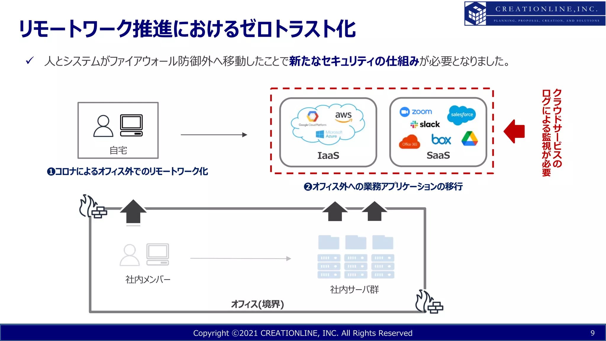 Copyright ⓒ2021 CREATIONLINE, INC. All Rights Reserved
リモートワーク推進におけるゼロトラスト化
9
オフィス(境界)
社内サーバ群
IaaS SaaS
社内メンバー
❷オフィス外への業務アプリケーションの移⾏
⾃宅
❶コロナによるオフィス外でのリモートワーク化
!
"
#
$
%
&
'
(
)
*
+
,
-
.
監
視
1
必
要
ü ⼈とシステムがファイアウォール防御外へ移動したことで新たなセキュリティの仕組みが必要となりました。
 
