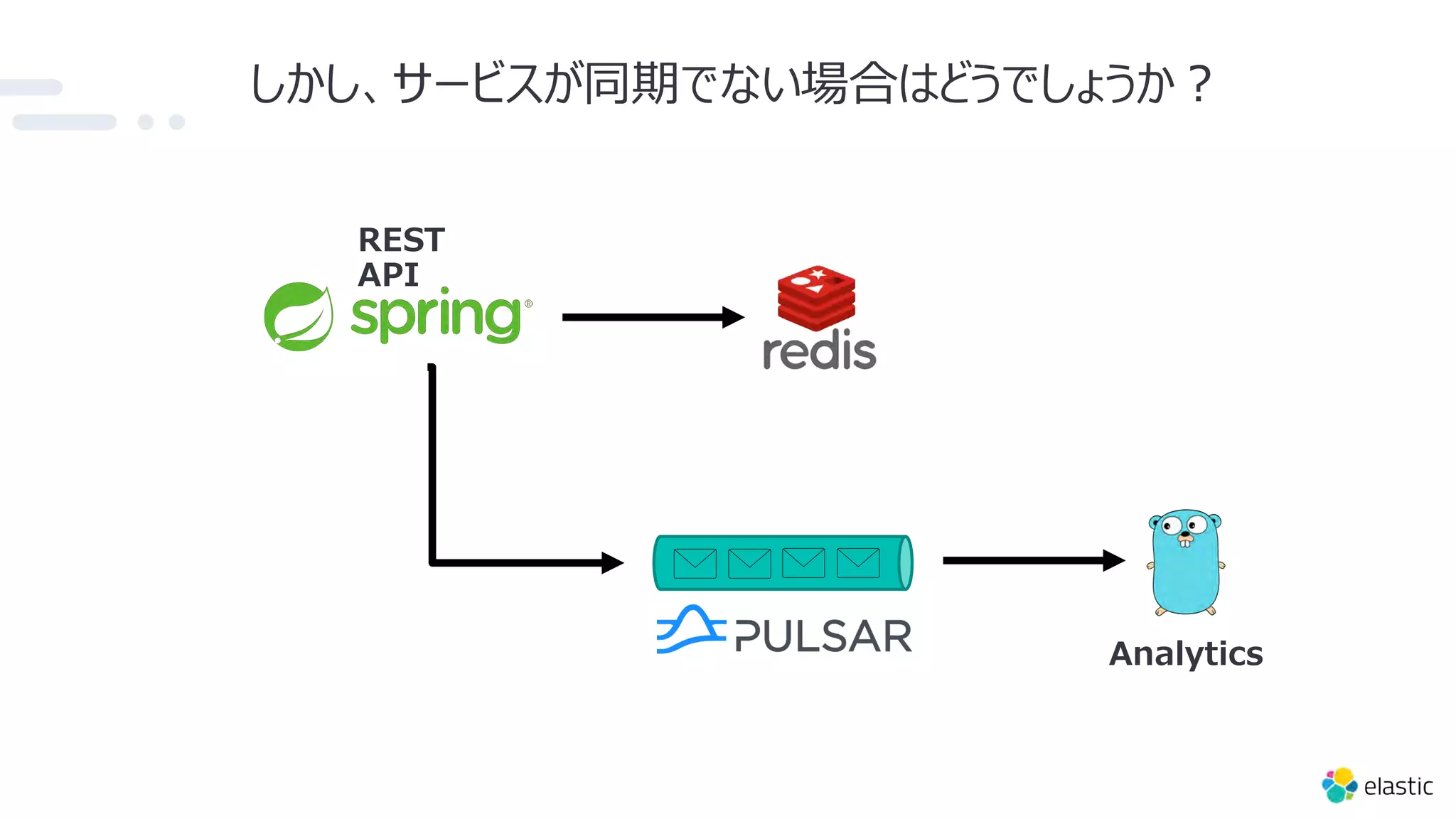しかし、サービスが同期でない場合はどうでしょうか︖
REST
API
Analytics
 