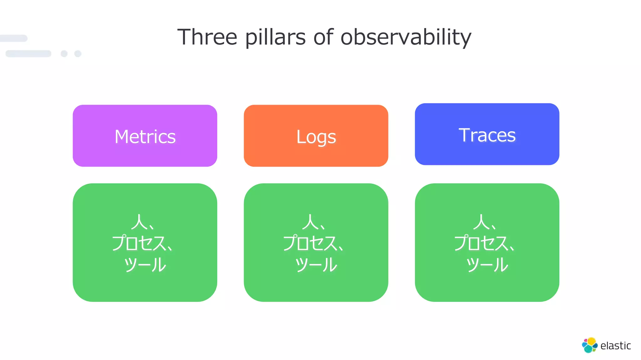 Three pillars of observability
Logs
Metrics Traces
⼈、
プロセス、
ツール
⼈、
プロセス、
ツール
⼈、
プロセス、
ツール
 