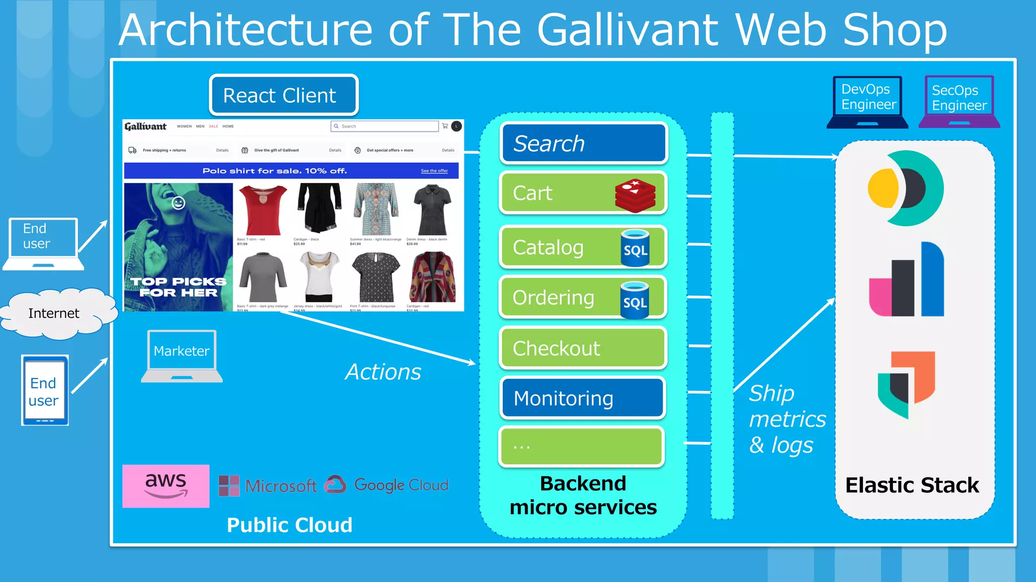 Architecture of The Gallivant Web Shop
Internet
Ship
metrics
& logs
End
user
Elastic Stack
Actions
Backend
micro services
Monitoring
Cart
Catalog
Ordering
Checkout
Search
React Client DevOps
Engineer
SecOps
Engineer
Marketer
…
End
user
Public Cloud
 