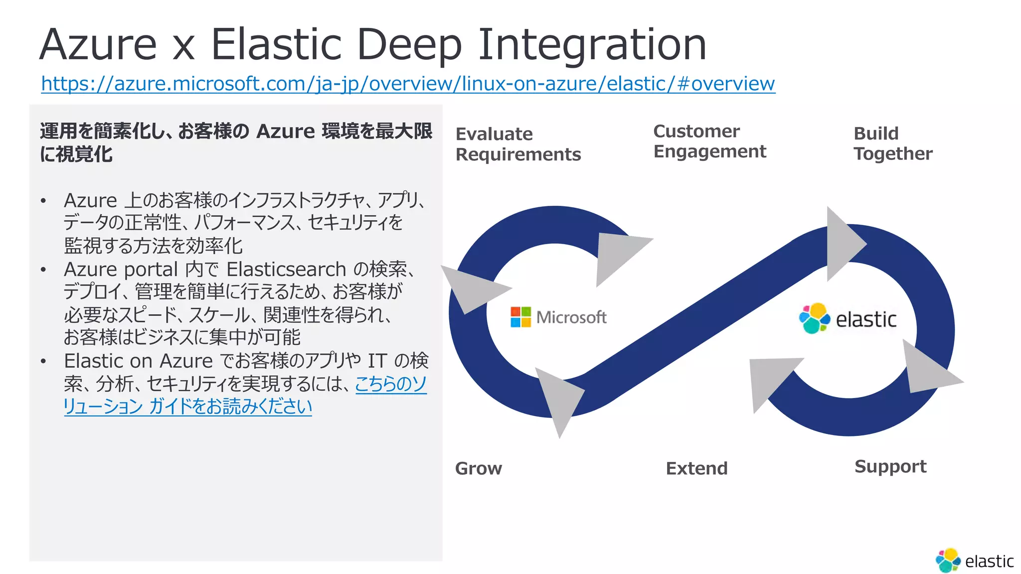 Azure x Elastic Deep Integration
Extend
Customer
Engagement
Grow Support
Build
Together
Evaluate
Requirements
運⽤を簡素化し、お客様の Azure 環境を最⼤限
に視覚化
• Azure 上のお客様のインフラストラクチャ、アプリ、
データの正常性、パフォーマンス、セキュリティを
監視する⽅法を効率化
• Azure portal 内で Elasticsearch の検索、
デプロイ、管理を簡単に⾏えるため、お客様が
必要なスピード、スケール、関連性を得られ、
お客様はビジネスに集中が可能
• Elastic on Azure でお客様のアプリや IT の検
索、分析、セキュリティを実現するには、こちらのソ
リューション ガイドをお読みください
Elastic
https://azure.microsoft.com/ja-jp/overview/linux-on-azure/elastic/#overview
 