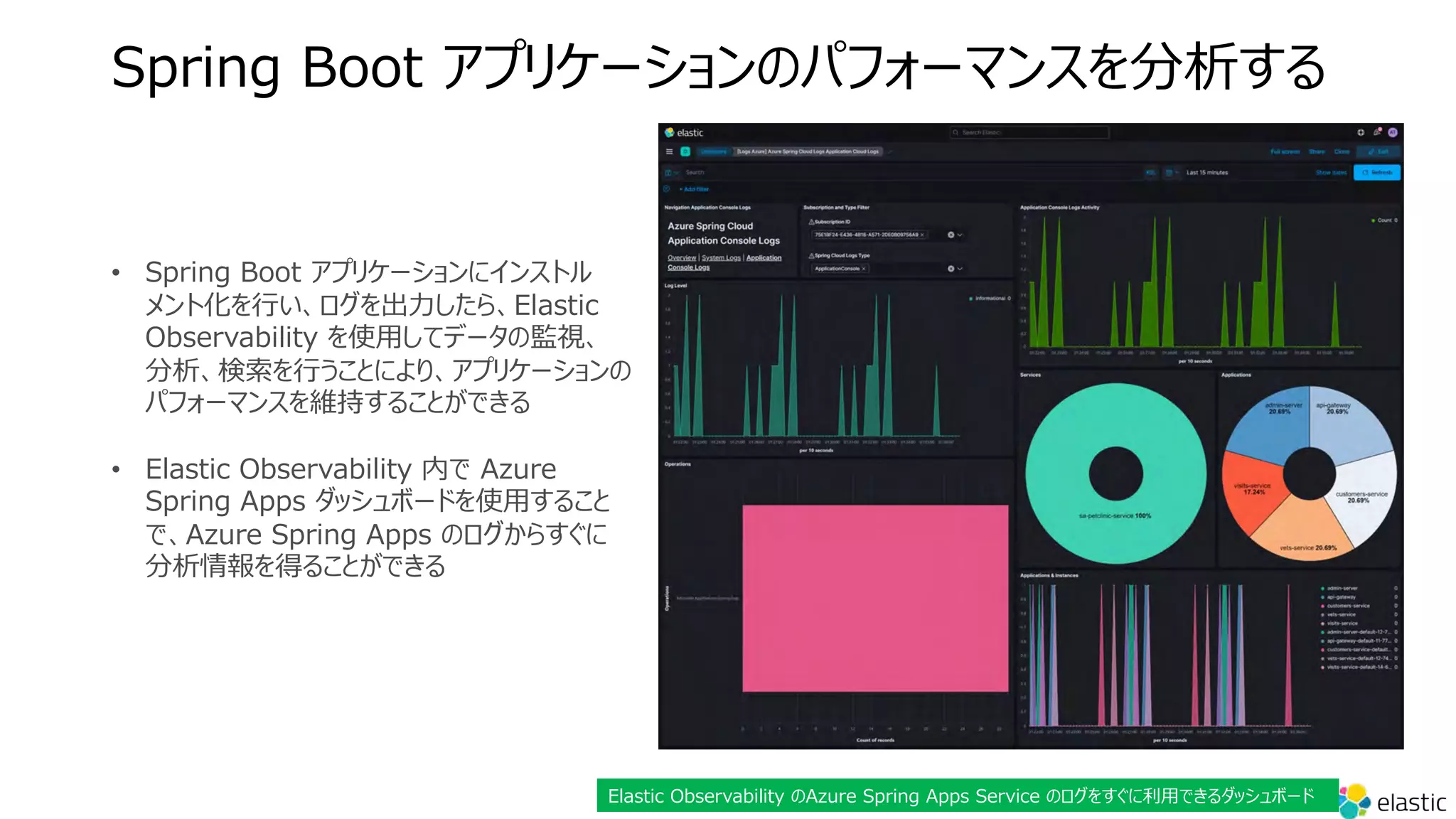 Spring Boot アプリケーションのパフォーマンスを分析する
• Spring Boot アプリケーションにインストル
メント化を⾏い、ログを出⼒したら、Elastic
Observability を使⽤してデータの監視、
分析、検索を⾏うことにより、アプリケーションの
パフォーマンスを維持することができる
• Elastic Observability 内で Azure
Spring Apps ダッシュボードを使⽤すること
で、Azure Spring Apps のログからすぐに
分析情報を得ることができる
Elastic Observability のAzure Spring Apps Service のログをすぐに利⽤できるダッシュボード
 