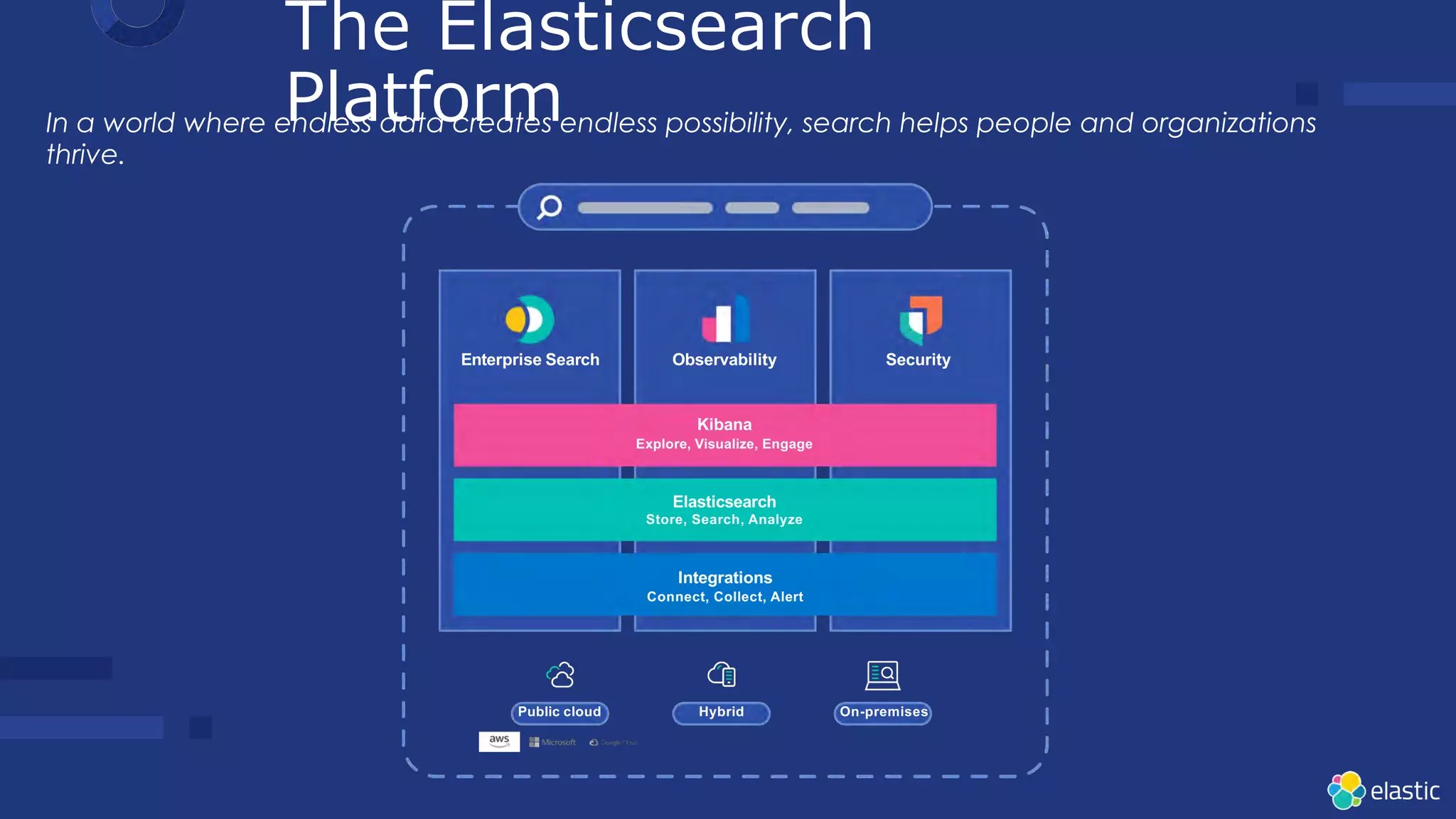 The Elasticsearch
Platform
Enterprise Search Observability Security
Kibana
Explore, Visualize, Engage
Elasticsearch
Store, Search, Analyze
Integrations
Connect, Collect, Alert
Public cloud Hybrid On-premises
In a world where endless data creates endless possibility, search helps people and organizations
thrive.
 
