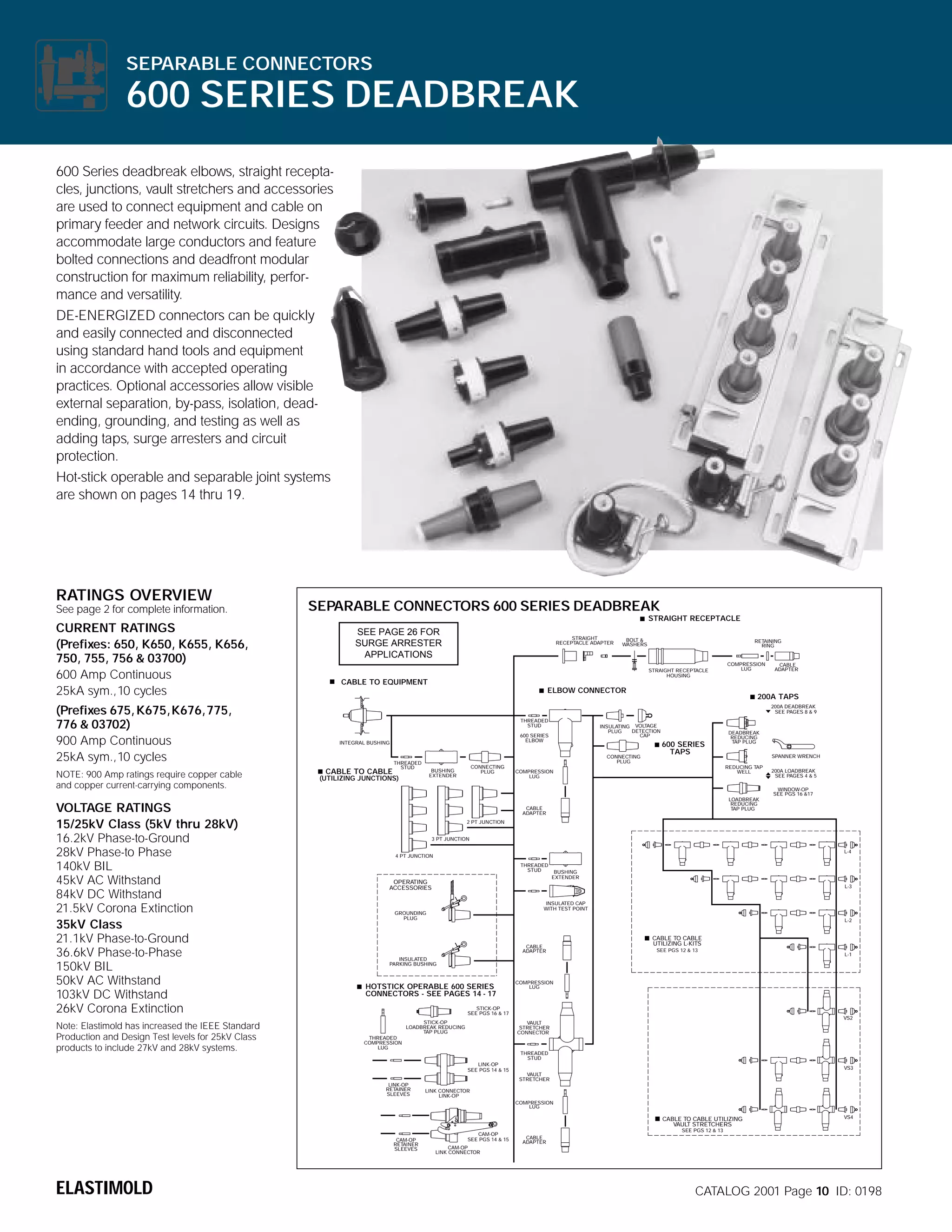 SEPARABLE CONNECTORS

600 SERIES DEADBREAK
600 Series deadbreak elbows, straight receptacles, junctions, vault stretchers and accessories
are used to connect equipment and cable on
primary feeder and network circuits. Designs
accommodate large conductors and feature
bolted connections and deadfront modular
construction for maximum reliability, performance and versatility.
DE-ENERGIZED connectors can be quickly
and easily connected and disconnected
using standard hand tools and equipment
in accordance with accepted operating
practices. Optional accessories allow visible
external separation, by-pass, isolation, deadending, grounding, and testing as well as
adding taps, surge arresters and circuit
protection.
Hot-stick operable and separable joint systems
are shown on pages 14 thru 19.

RATINGS OVERVIEW
See page 2 for complete information.

SEPARABLE CONNECTORS 600 SERIES DEADBREAK
STRAIGHT RECEPTACLE

CURRENT RATINGS
(Prefixes: 650, K650, K655, K656,
750, 755, 756 & 03700)
600 Amp Continuous
25kA sym.,10 cycles
(Prefixes 675, K675,K676,775,
776 & 03702)
900 Amp Continuous
25kA sym.,10 cycles
NOTE: 900 Amp ratings require copper cable
and copper current-carrying components.

VOLTAGE RATINGS
15/25kV Class (5kV thru 28kV)
16.2kV Phase-to-Ground
28kV Phase-to Phase
140kV BIL
45kV AC Withstand
84kV DC Withstand
21.5kV Corona Extinction
35kV Class
21.1kV Phase-to-Ground
36.6kV Phase-to-Phase
150kV BIL
50kV AC Withstand
103kV DC Withstand
26kV Corona Extinction
Note: Elastimold has increased the IEEE Standard
Production and Design Test levels for 25kV Class
products to include 27kV and 28kV systems.

SEE PAGE 26 FOR
SURGE ARRESTER
APPLICATIONS

STRAIGHT
RECEPTACLE ADAPTER

BOLT &
WASHERS

RETAINING
RING

STRAIGHT RECEPTACLE
HOUSING

COMPRESSION
LUG

CABLE
ADAPTER

CABLE TO EQUIPMENT
ELBOW CONNECTOR

200A TAPS
200A DEADBREAK
SEE PAGES 8 & 9

THREADED
STUD
600 SERIES
ELBOW

INTEGRAL BUSHING

CABLE TO CABLE

INSULATING VOLTAGE
DETECTION
PLUG
CAP

CONNECTING
PLUG

THREADED
STUD

CONNECTING
PLUG

BUSHING
EXTENDER

(UTILIZING JUNCTIONS)

600 SERIES
TAPS

DEADBREAK
REDUCING
TAP PLUG
SPANNER WRENCH
REDUCING TAP
WELL

COMPRESSION
LUG

200A LOADBREAK
SEE PAGES 4 & 5
WINDOW-OP
SEE PGS 16 &17

LOADBREAK
REDUCING
TAP PLUG

CABLE
ADAPTER
2 PT JUNCTION
3 PT JUNCTION

L-4

4 PT JUNCTION
THREADED
STUD

OPERATING
ACCESSORIES

BUSHING
EXTENDER
L-3

INSULATED CAP
WITH TEST POINT

GROUNDING
PLUG

L-2

CABLE
ADAPTER

CABLE TO CABLE
UTILIZING L-KITS
SEE PGS 12 & 13

INSULATED
PARKING BUSHING

HOTSTICK OPERABLE 600 SERIES
CONNECTORS - SEE PAGES 14 - 17

L-1

COMPRESSION
LUG

STICK-OP
SEE PGS 16 & 17
VS2

STICK-OP
LOADBREAK REDUCING
TAP PLUG

VAULT
STRETCHER
CONNECTOR

THREADED
COMPRESSION
LUG
THREADED
STUD
LINK-OP
SEE PGS 14 & 15
LINK-OP
RETAINER
SLEEVES

VS3
VAULT
STRETCHER

LINK CONNECTOR
LINK-OP
COMPRESSION
LUG

CABLE TO CABLE UTILIZING
VAULT STRETCHERS
CAM-OP
RETAINER
SLEEVES

ELASTIMOLD

CAM-OP
SEE PGS 14 & 15

VS4

SEE PGS 12 & 13
CABLE
ADAPTER

CAM-OP
LINK CONNECTOR

CATALOG 2001 Page 10 ID: 0198

 