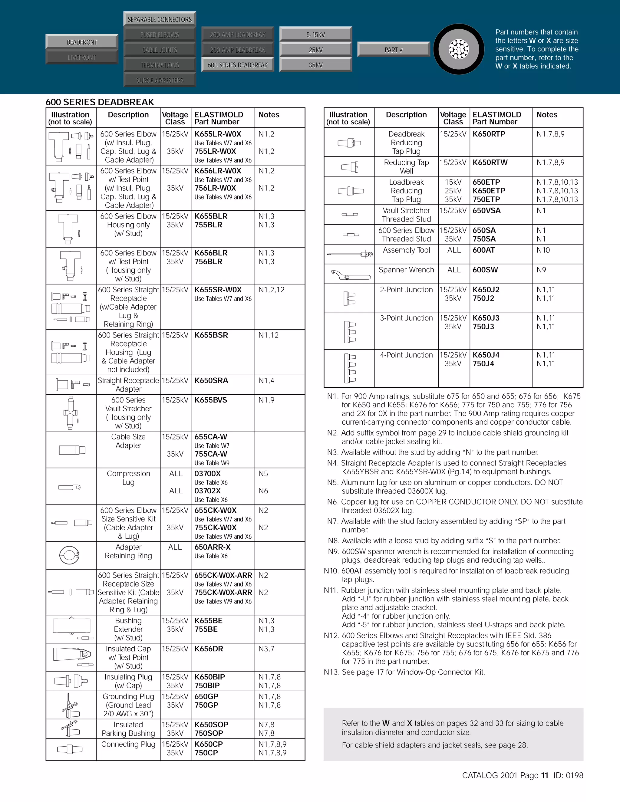 SEPARABLE CONNECTORS
FUSED ELBOWS

200 AMP LOADBREAK
200 AMP DEADBREAK

25kV

TERMINATIONS

600 SERIES DEADBREAK

Part numbers that contain
the letters W or X are size
sensitive. To complete the
part number, refer to the
W or X tables indicated.

5-15kV

CABLE JOINTS

DEADFRONT

35kV

PART #

LIVEFRONT
SURGE ARRESTERS

600 SERIES DEADBREAK
Illustration

Description

(not to scale)

Voltage ELASTIMOLD
Class Part Number

600 Series Elbow 15/25kV K655LR-W0X
(w/ Insul. Plug,
Use Tables W7 and X6
Cap, Stud, Lug & 35kV 755LR-W0X
Cable Adapter)
Use Tables W9 and X6
600 Series Elbow 15/25kV K656LR-W0X
w/ T Point
est
Use Tables W7 and X6
(w/ Insul. Plug,
35kV 756LR-W0X
Cap, Stud, Lug &
Use Tables W9 and X6
Cable Adapter)
600 Series Elbow 15/25kV K655BLR
Housing only
35kV 755BLR
(w/ Stud)
600 Series Elbow
w/ T Point
est
(Housing only
w/ Stud)
600 Series Straight
Receptacle
(w/Cable Adapter
,
Lug &
Retaining Ring)
600 Series Straight
Receptacle
Housing (Lug
& Cable Adapter
not included)
Straight Receptacle
Adapter
600 Series
Vault Stretcher
(Housing only
w/ Stud)
Cable Size
Adapter

15/25kV K656BLR
35kV 756BLR

Notes

Description

N1,2
N1,2
N1,2
N1,2

N1,3
N1,3

N1,3
N1,3

Deadbreak
Reducing
Tap Plug
Reducing Tap
Well
Loadbreak
Reducing
Tap Plug
Vault Stretcher
Threaded Stud
600 Series Elbow
Threaded Stud
Assembly Tool
Spanner Wrench

Voltage ELASTIMOLD
Class Part Number

Notes

15/25kV K650RTP

N1,7,8,9

15/25kV K650RTW

N1,7,8,9

15kV
25kV
35kV
15/25kV

N1,7,8,10,13
N1,7,8,10,13
N1,7,8,10,13
N1

650ETP
K650ETP
750ETP
650VSA

15/25kV 650SA
35kV 750SA
ALL
600AT
ALL

600SW

N1
N1
N10
N9

15/25kV K655BSR

N1,11
N1,11
N1,11
N1,11

4-Point Junction 15/25kV K650J4
35kV 750J4

N1,2,12

Use Tables W7 and X6

2-Point Junction 15/25kV K650J2
35kV 750J2
3-Point Junction 15/25kV K650J3
35kV 750J3

15/25kV K655SR-W0X

N1,11
N1,11

N1,12

15/25kV K650SRA

N1,4

15/25kV K655BVS

N1,9

15/25kV 655CA-W
Use Table W7

35kV

755CA-W
Use Table W9

Compression
Lug

Illustration
(not to scale)

ALL

03700X

N5

Use Table X6

ALL

03702X

N6

Use Table X6

600 Series Elbow 15/25kV 655CK-W0X
N2
Size Sensitive Kit
Use Tables W7 and X6
(Cable Adapter
35kV 755CK-W0X
N2
& Lug)
Use Tables W9 and X6
Adapter
ALL
650ARR-X
Retaining Ring
Use Table X6
600 Series Straight 15/25kV
Receptacle Size
Sensitive Kit (Cable 35kV
Adapter Retaining
,
Ring & Lug)
Bushing
15/25kV
Extender
35kV
(w/ Stud)
Insulated Cap 15/25kV
w/ T Point
est
(w/ Stud)
Insulating Plug 15/25kV
(w/ Cap)
35kV
Grounding Plug 15/25kV
(Ground Lead
35kV
2/0 AWG x 30")
Insulated
15/25kV
Parking Bushing
35kV
Connecting Plug 15/25kV
35kV

655CK-W0X-ARR N2
Use Tables W7 and X6

755CK-W0X-ARR N2
Use Tables W9 and X6

K655BE
755BE

N1,3
N1,3

K656DR

N3,7

K650BIP
750BIP
650GP
750GP

N1,7,8
N1,7,8
N1,7,8
N1,7,8

K650SOP
750SOP
K650CP
750CP

N7,8
N7,8
N1,7,8,9
N1,7,8,9

N1. For 900 Amp ratings, substitute 675 for 650 and 655; 676 for 656; K675
for K650 and K655; K676 for K656; 775 for 750 and 755; 776 for 756
and 2X for 0X in the part number. The 900 Amp rating requires copper
current-carrying connector components and copper conductor cable.
N2. Add suffix symbol from page 29 to include cable shield grounding kit
and/or cable jacket sealing kit.
N3. Available without the stud by adding “N” to the part number.
N4. Straight Receptacle Adapter is used to connect Straight Receptacles
K655YBSR and K655YSR-W0X (Pg.14) to equipment bushings.
N5. Aluminum lug for use on aluminum or copper conductors. DO NOT
substitute threaded 03600X lug.
N6. Copper lug for use on COPPER CONDUCTOR ONLY. DO NOT substitute
threaded 03602X lug.
N7. Available with the stud factory-assembled by adding “SP” to the part
number.
N8. Available with a loose stud by adding suffix “S” to the part number.
N9. 600SW spanner wrench is recommended for installation of connecting
plugs, deadbreak reducing tap plugs and reducing tap wells..
N10. 600AT assembly tool is required for installation of loadbreak reducing
tap plugs.
N11. Rubber junction with stainless steel mounting plate and back plate.
Add “-U” for rubber junction with stainless steel mounting plate, back
plate and adjustable bracket.
Add “-4” for rubber junction only.
Add “-5” for rubber junction, stainless steel U-straps and back plate.
N12. 600 Series Elbows and Straight Receptacles with IEEE Std. 386
capacitive test points are available by substituting 656 for 655; K656 for
K655; K676 for K675; 756 for 755; 676 for 675; K676 for K675 and 776
for 775 in the part number.
N13. See page 17 for Window-Op Connector Kit.

Refer to the W and X tables on pages 32 and 33 for sizing to cable
insulation diameter and conductor size.
For cable shield adapters and jacket seals, see page 28.

CATALOG 2001 Page 11 ID: 0198

 