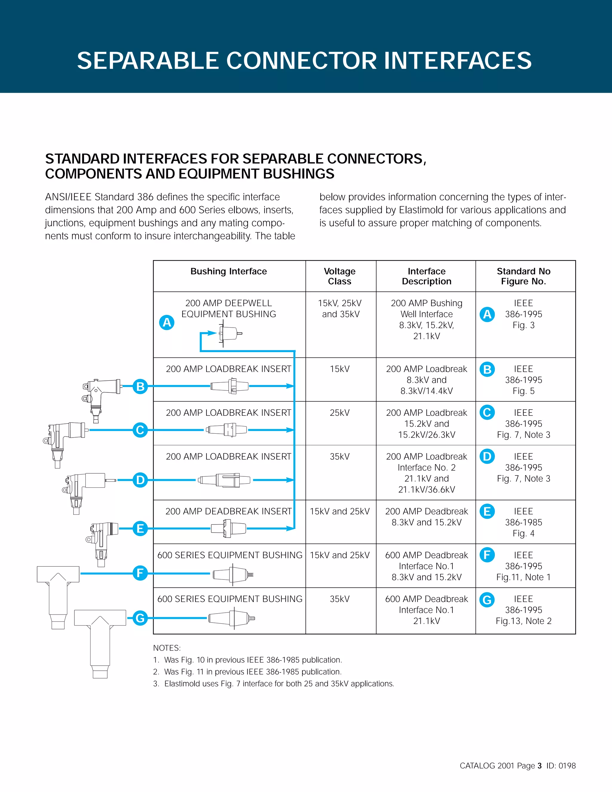 SEPARABLE CONNECTOR INTERFACES

STANDARD INTERFACES FOR SEPARABLE CONNECTORS,
COMPONENTS AND EQUIPMENT BUSHINGS
ANSI/IEEE Standard 386 defines the specific interface
dimensions that 200 Amp and 600 Series elbows, inserts,
junctions, equipment bushings and any mating components must conform to insure interchangeability. The table

below provides information concerning the types of interfaces supplied by Elastimold for various applications and
is useful to assure proper matching of components.

Bushing Interface

Voltage
Class

Interface
Description

200 AMP DEEPWELL
EQUIPMENT BUSHING

15kV, 25kV
and 35kV

200 AMP Bushing
Well Interface
8.3kV, 15.2kV,
21.1kV

200 AMP LOADBREAK INSERT

15kV

200 AMP Loadbreak
8.3kV and
8.3kV/14.4kV

B

IEEE
386-1995
Fig. 5

200 AMP LOADBREAK INSERT

25kV

200 AMP Loadbreak
15.2kV and
15.2kV/26.3kV

C

IEEE
386-1995
Fig. 7, Note 3

200 AMP LOADBREAK INSERT

35kV

200 AMP Loadbreak
Interface No. 2
21.1kV and
21.1kV/36.6kV

D

IEEE
386-1995
Fig. 7, Note 3

200 AMP DEADBREAK INSERT

15kV and 25kV

200 AMP Deadbreak
8.3kV and 15.2kV

E

IEEE
386-1985
Fig. 4

600 SERIES EQUIPMENT BUSHING 15kV and 25kV

600 AMP Deadbreak
Interface No.1
8.3kV and 15.2kV

F

IEEE
386-1995
Fig.11, Note 1

600 SERIES EQUIPMENT BUSHING

600 AMP Deadbreak
Interface No.1
21.1kV

G

IEEE
386-1995
Fig.13, Note 2

A

B

C

D

E

F

G

35kV

Standard No
Figure No.

A

IEEE
386-1995
Fig. 3

NOTES:
1. Was Fig. 10 in previous IEEE 386-1985 publication.
2. Was Fig. 11 in previous IEEE 386-1985 publication.
3. Elastimold uses Fig. 7 interface for both 25 and 35kV applications.

CATALOG 2001 Page 3 ID: 0198

 