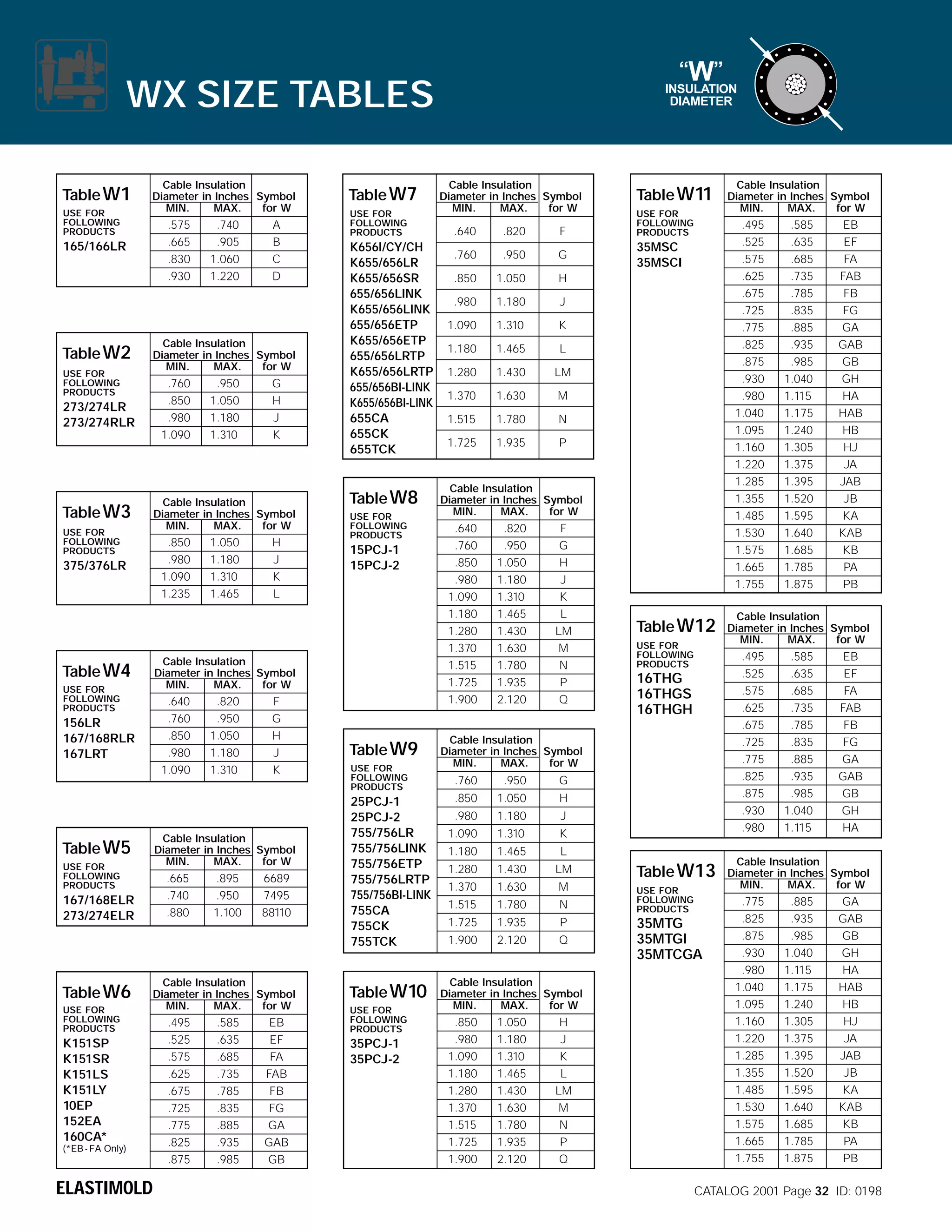 “W”

WX SIZE TABLES
Table W1
USE FOR
FOLLOWING
PRODUCTS

Cable Insulation
Diameter in Inches Symbol
MIN.
MAX.
for W

165/166LR

Table W2
USE FOR
FOLLOWING
PRODUCTS

273/274LR
273/274RLR

Table W3
USE FOR
FOLLOWING
PRODUCTS

375/376LR

Table W4
USE FOR
FOLLOWING
PRODUCTS

156LR
167/168RLR
167LRT

Table W5
USE FOR
FOLLOWING
PRODUCTS

167/168ELR
273/274ELR

Table W6
USE FOR
FOLLOWING
PRODUCTS

K151SP
K151SR
K151LS
K151LY
10EP
152EA
160CA*
(*EB - FA Only)

ELASTIMOLD

.575
.665
.830
.930

.740
.905
1.060
1.220

A
B
C
D

Cable Insulation
Diameter in Inches Symbol
MIN.
MAX.
for W

.760
.850
.980
1.090

.950
1.050
1.180
1.310

G
H
J
K

Cable Insulation
Diameter in Inches Symbol
MIN.
MAX.
for W

.850
.980
1.090
1.235

1.050
1.180
1.310
1.465

H
J
K
L

Table W7
USE FOR
FOLLOWING
PRODUCTS

K656I/CY/CH
K655/656LR
K655/656SR
655/656LINK
K655/656LINK
655/656ETP
K655/656ETP
655/656LRTP
K655/656LRTP
655/656BI-LINK
K655/656BI-LINK
655CA
655CK
655TCK

Table W8
USE FOR
FOLLOWING
PRODUCTS

15PCJ-1
15PCJ-2

Cable Insulation
Diameter in Inches Symbol
MIN.
MAX.
for W

.640
.760
.850
.980
1.090

.820
.950
1.050
1.180
1.310

F
G
H
J
K

Cable Insulation
Diameter in Inches Symbol
MIN.
MAX.
for W

.665
.740
.880

.895
.950
1.100

6689
7495
88110

Cable Insulation
Diameter in Inches Symbol
MIN.
MAX.
for W

.495
.525
.575
.625
.675
.725
.775
.825
.875

.585
.635
.685
.735
.785
.835
.885
.935
.985

EB
EF
FA
FAB
FB
FG
GA
GAB
GB

Table W9
USE FOR
FOLLOWING
PRODUCTS

25PCJ-1
25PCJ-2
755/756LR
755/756LINK
755/756ETP
755/756LRTP
755/756BI-LINK
755CA
755CK
755TCK

Table W10
USE FOR
FOLLOWING
PRODUCTS

35PCJ-1
35PCJ-2

INSULATION
DIAMETER

Cable Insulation
Diameter in Inches Symbol
MIN.
MAX.
for W

.640

.820

F

.760

.950

G

.850

1.050

Table W11
USE FOR
FOLLOWING
PRODUCTS

.495
.525
.575
.625
.675
.725
.775
.825
.875
.930
.980
1.040
1.095
1.160
1.220
1.285
1.355
1.485
1.530
1.575
1.665
1.755

H

.980

1.180
1.310

K

1.180

1.465

L

1.280

1.430

LM

1.370

1.630

M

1.515

1.780

N

1.725

1.935

35MSC
35MSCI

J

1.090

P

Cable Insulation
Diameter in Inches Symbol
MIN.
MAX.
for W

.640
.760
.850
.980
1.090
1.180
1.280
1.370
1.515
1.725
1.900

.820
.950
1.050
1.180
1.310
1.465
1.430
1.630
1.780
1.935
2.120

F
G
H
J
K
L
LM
M
N
P
Q

Table W12
USE FOR
FOLLOWING
PRODUCTS

.950

G

.850

1.050

H

.980

1.180

J

1.090

1.310

K

1.180

1.465

L

1.280

1.430

LM

1.370

1.630

M

1.515

1.780

N

1.725

1.935

P

1.900

2.120

Q

Cable Insulation
Diameter in Inches Symbol
MIN.
MAX.
for W

.850
.980
1.090
1.180
1.280
1.370
1.515
1.725
1.900

1.050
1.180
1.310
1.465
1.430
1.630
1.780
1.935
2.120

H
J
K
L
LM
M
N
P
Q

Table W13
USE FOR
FOLLOWING
PRODUCTS

35MTG
35MTGI
35MTCGA

.585
.635
.685
.735
.785
.835
.885
.935
.985
1.040
1.115
1.175
1.240
1.305
1.375
1.395
1.520
1.595
1.640
1.685
1.785
1.875

EB
EF
FA
FAB
FB
FG
GA
GAB
GB
GH
HA
HAB
HB
HJ
JA
JAB
JB
KA
KAB
KB
PA
PB

Cable Insulation
Diameter in Inches Symbol
MIN.
MAX.
for W

.495
.525
.575
.625
.675
.725
.775
.825
.875
.930
.980

16THG
16THGS
16THGH

Cable Insulation
Diameter in Inches Symbol
MIN.
MAX.
for W

.760

Cable Insulation
Diameter in Inches Symbol
MIN.
MAX.
for W

.585
.635
.685
.735
.785
.835
.885
.935
.985
1.040
1.115

EB
EF
FA
FAB
FB
FG
GA
GAB
GB
GH
HA

Cable Insulation
Diameter in Inches Symbol
MIN.
MAX.
for W

.775
.825
.875
.930
.980
1.040
1.095
1.160
1.220
1.285
1.355
1.485
1.530
1.575
1.665
1.755

.885
.935
.985
1.040
1.115
1.175
1.240
1.305
1.375
1.395
1.520
1.595
1.640
1.685
1.785
1.875

GA
GAB
GB
GH
HA
HAB
HB
HJ
JA
JAB
JB
KA
KAB
KB
PA
PB

CATALOG 2001 Page 32 ID: 0198

 