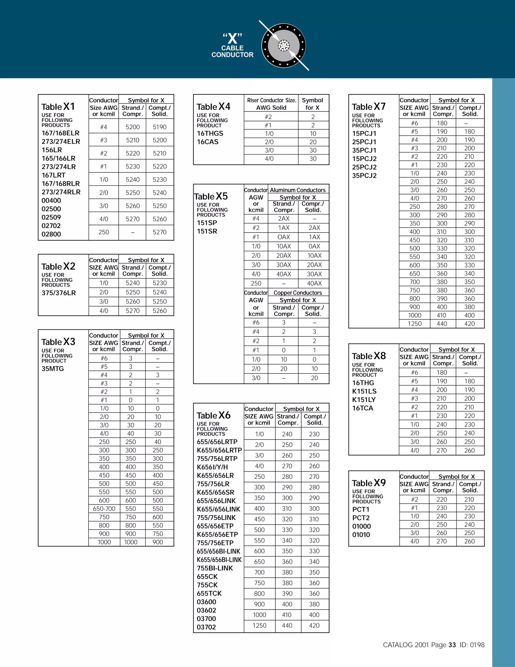 “X”

CABLE
CONDUCTOR

Table X1
USE FOR
FOLLOWING
PRODUCTS

167/168ELR
273/274ELR
156LR
165/166LR
273/274LR
167LRT
167/168RLR
273/274RLR
00400
02500
02509
02702
02800

Table X2
USE FOR
FOLLOWING
PRODUCTS

375/376LR

Table X3
USE FOR
FOLLOWING
PRODUCT

35MTG

Conductor
Symbol for X
Size AWG Strand./ Compt./
or kcmil Compr. Solid.

#4

5200

Table X4

5190

Riser Conductor Size. Symbol
AWG Solid
for X

USE FOR
FOLLOWING
PRODUCT

16THGS
16CAS

#3

5210

5200

#2

5220

#2
#1
1/0
2/0
3/0
4/0

5210

#1

5230

5220

1/0

5240

5230

2/0

5250

5240

Table X5

3/0

5260

5250

4/0

5270

5260

USE FOR
FOLLOWING
PRODUCTS

250

–

5270

2
2
10
20
30
30

151SP
151SR

Conductor
Symbol for X
SIZE AWG Strand./ Compt./
or kcmil Compr. Solid.

1/0
2/0
3/0
4/0

5240
5250
5260
5270

5230
5240
5250
5260

3
3
2
2
1
0
10
20
30
40
250
300
350
400
450
500
550
600
550
750
800
900
1000

–
–
3
–
2
1
0
10
20
30
40
250
300
350
400
450
500
500
550
600
550
750
900

USE FOR
FOLLOWING
PRODUCTS

Conductor Aluminum Conductors
AGW
Symbol for X
or
Strand./ Compr./
kcmil
Compr.
Solid.

#4
#2
#1
1/0
2/0
3/0
4/0
250

2AX
1AX
OAX
10AX
20AX
30AX
40AX
–

#6
#4
#2
#1
1/0
2/0
3/0

Table X6
USE FOR
FOLLOWING
PRODUCTS

655/656LRTP
K655/656LRTP
755/756LRTP
K656I/Y/H
K655/656LR
755/756LR
K655/656SR
655/656LINK
K655/656LINK
755/756LINK
655/656ETP
K655/656ETP
755/756ETP
655/656BI-LINK
K655/656BI-LINK
755BI-LINK
655CK
755CK
655TCK
03600
03602
03700
03702

3
2
1
0
10
20
–

–
2AX
1AX
0AX
10AX
20AX
30AX
40AX

–
3
2
1
0
10
20

Conductor
Symbol for X
SIZE AWG Strand./ Compt./
or kcmil Compr. Solid.

1/0

240
250
260
270
280

270

300

290

280

350

300

290

400

310

300

450

320

310

500

330

320

550

340

320

600

350
360
380

350

750

380

360

800

390

360

900

400

380

1000

410

400

1250

440

–
180
190
200
210
220
230
240
250
260

340

700

180
190
200
210
220
230
240
250
260
270

330

650

–
180
190
200
210
220
230
240
250
260
270
280
290
300
310
320
320
330
340
350
360
360
380
400
420

260

250

180
190
200
210
220
230
240
250
260
270
280
290
300
310
320
330
340
350
360
380
380
390
400
410
440

Conductor
Symbol for X
SIZE AWG Strand./ Compt./
or kcmil Compr. Solid.

#6
#5
#4
#3
#2
#1
1/0
2/0
3/0
4/0

16THG
K151LS
K151LY
16TCA

250

4/0

USE FOR
FOLLOWING
PRODUCT

240

3/0

Table X8

230

2/0

Conductor
Symbol for X
SIZE AWG Strand./ Compt./
or kcmil Compr. Solid.

#6
#5
#4
#3
#2
#1
1/0
2/0
3/0
4/0
250
300
350
400
450
500
550
600
650
700
750
800
900
1000
1250

15PCJ1
25PCJ1
35PCJ1
15PCJ2
25PCJ2
35PCJ2

Conductor Copper Conductors
AGW
Symbol for X
or
Strand./ Compr./
kcmil
Compr.
Solid.

Conductor
Symbol for X
SIZE AWG Strand./ Compt./
or kcmil Compr. Solid.

#6
#5
#4
#3
#2
#1
1/0
2/0
3/0
4/0
250
300
350
400
450
500
550
600
650-700
750
800
900
1000

Table X7

420

Table X9
USE FOR
FOLLOWING
PRODUCTS

PCT1
PCT2
01000
01010

Conductor
Symbol for X
SIZE AWG Strand./ Compt./
or kcmil Compr. Solid.

#2
#1
1/0
2/0
3/0
4/0

220
230
240
250
260
270

210
220
230
240
250
260

CATALOG 2001 Page 33 ID: 0198

 