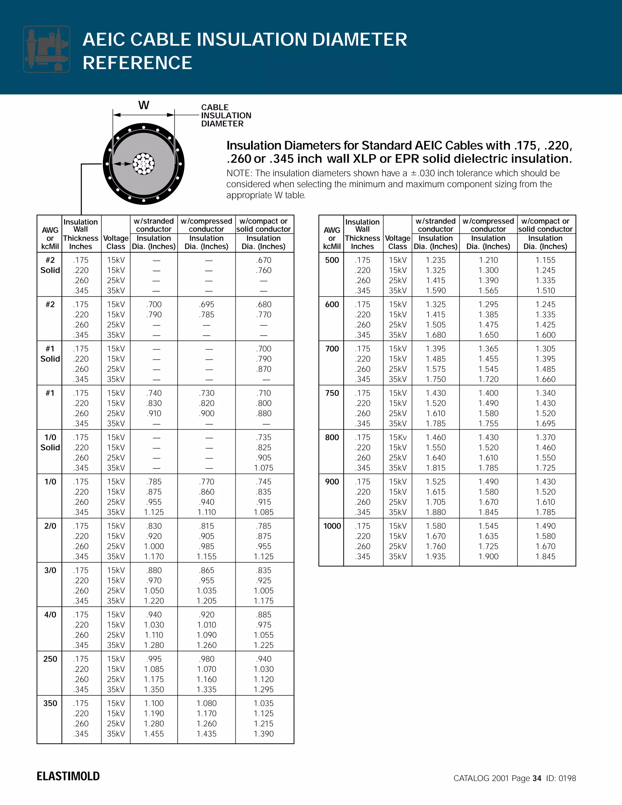 AEIC CABLE INSULATION DIAMETER
REFERENCE
W

CABLE
INSULATION
DIAMETER

Insulation Diameters for Standard AEIC Cables with .175, .220,
.260 or .345 inch wall XLP or EPR solid dielectric insulation.
NOTE: The insulation diameters shown have a ±.030 inch tolerance which should be
considered when selecting the minimum and maximum component sizing from the
appropriate W table.
w /stranded w /compressed w/compact or
Insulation
Wall
conductor
conductor
solid conductor
AWG
or Thickness Voltage Insulation
Insulation
Insulation
kcMil Inches
Class Dia. (Inches) Dia. (Inches)
Dia. (Inches)

w /stranded w /compressed w/compact or
Insulation
Wall
conductor
conductor
solid conductor
AWG
or Thickness Voltage Insulation
Insulation
Insulation
kcMil Inches
Class Dia. (Inches) Dia. (Inches)
Dia. (Inches)

#2
Solid

.175
.220
.260
.345

15kV
15kV
25kV
35kV

—
—
—
—

—
—
—
—

.670
.760
—
—

500

.175
.220
.260
.345

15kV
15kV
25kV
35kV

1.235
1.325
1.415
1.590

1.210
1.300
1.390
1.565

1.155
1.245
1.335
1.510

#2

.175
.220
.260
.345

15kV
15kV
25kV
35kV

.700
.790
—
—

.695
.785
—
—

.680
.770
—
—

600

.175
.220
.260
.345

15kV
15kV
25kV
35kV

1.325
1.415
1.505
1.680

1.295
1.385
1.475
1.650

1.245
1.335
1.425
1.600

#1
Solid

.175
.220
.260
.345

15kV
15kV
25kV
35kV

—
—
—
—

—
—
—
—

.700
.790
.870
—

700

.175
.220
.260
.345

15kV
15kV
25kV
35kV

1.395
1.485
1.575
1.750

1.365
1.455
1.545
1.720

1.305
1.395
1.485
1.660

#1

.175
.220
.260
.345

15kV
15kV
25kV
35kV

.740
.830
.910
—

.730
.820
.900
—

.710
.800
.880
—

750

.175
.220
.260
.345

15kV
15kV
25kV
35kV

1.430
1.520
1.610
1.785

1.400
1.490
1.580
1.755

1.340
1.430
1.520
1.695

1/0
Solid

.175
.220
.260
.345

15kV
15kV
25kV
35kV

—
—
—
—

—
—
—
—

.735
.825
.905
1.075

800

.175
.220
.260
.345

15Kv
15kV
25kV
35kV

1.460
1.550
1.640
1.815

1.430
1.520
1.610
1.785

1.370
1.460
1.550
1.725

1/0

.175
.220
.260
.345

15kV
15kV
25kV
35kV

.785
.875
.955
1.125

.770
.860
.940
1.110

.745
.835
.915
1.085

900

.175
.220
.260
.345

15kV
15kV
25kV
35kV

1.525
1.615
1.705
1.880

1.490
1.580
1.670
1.845

1.430
1.520
1.610
1.785

2/0

.175
.220
.260
.345

15kV
15kV
25kV
35kV

.830
.920
1.000
1.170

.815
.905
.985
1.155

.785
.875
.955
1.125

1000

.175
.220
.260
.345

15kV
15kV
25kV
35kV

1.580
1.670
1.760
1.935

1.545
1.635
1.725
1.900

1.490
1.580
1.670
1.845

3/0

.175
.220
.260
.345

15kV
15kV
25kV
35kV

.880
.970
1.050
1.220

.865
.955
1.035
1.205

.835
.925
1.005
1.175

4/0

.175
.220
.260
.345

15kV
15kV
25kV
35kV

.940
1.030
1.110
1.280

.920
1.010
1.090
1.260

.885
.975
1.055
1.225

250

.175
.220
.260
.345

15kV
15kV
25kV
35kV

.995
1.085
1.175
1.350

.980
1.070
1.160
1.335

.940
1.030
1.120
1.295

350

.175
.220
.260
.345

15kV
15kV
25kV
35kV

1.100
1.190
1.280
1.455

1.080
1.170
1.260
1.435

1.035
1.125
1.215
1.390

ELASTIMOLD

CATALOG 2001 Page 34 ID: 0198

 