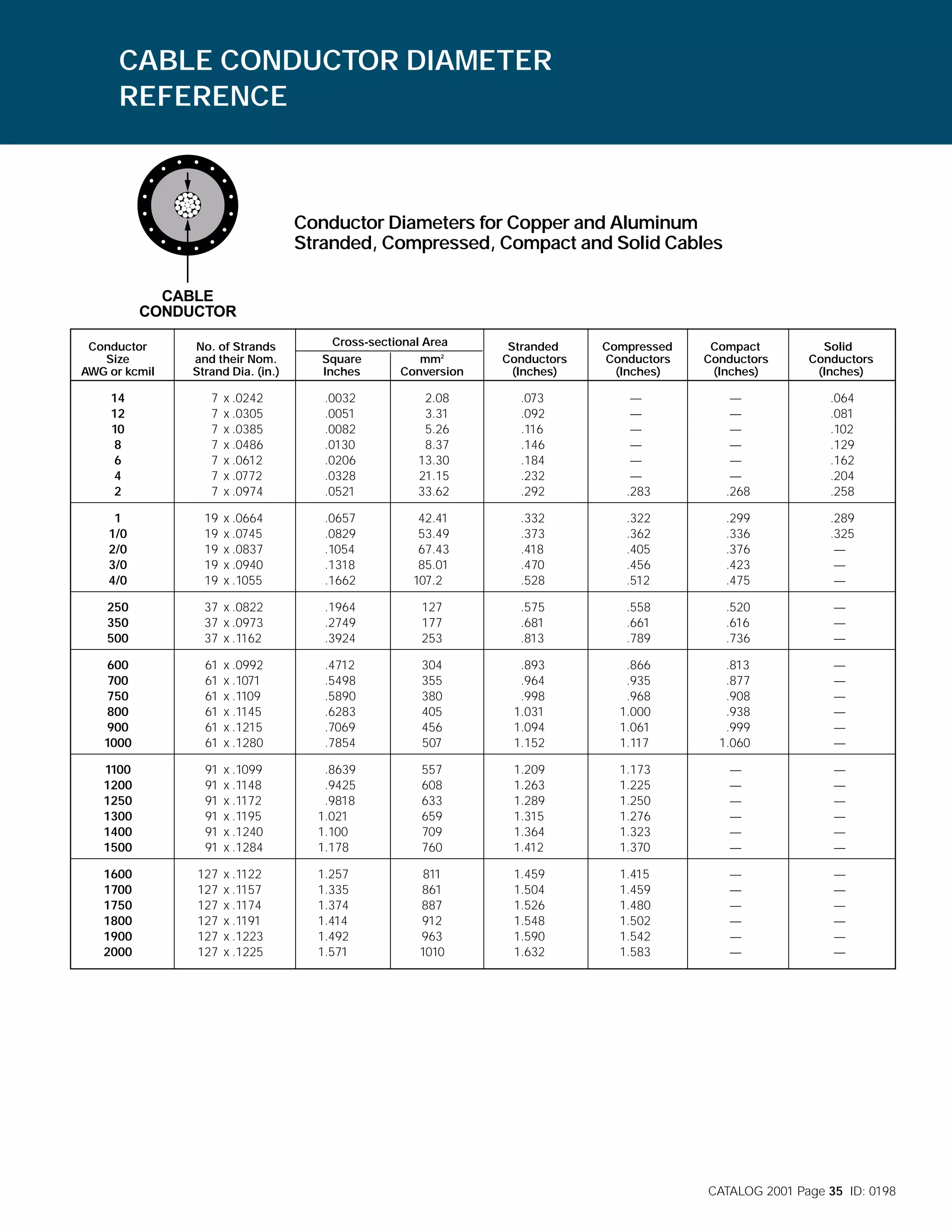 CABLE CONDUCTOR DIAMETER
REFERENCE

Conductor Diameters for Copper and Aluminum
Stranded, Compressed, Compact and Solid Cables
CABLE
CONDUCTOR
Conductor
Size
AWG or kcmil

No. of Strands
and their Nom.
Strand Dia. (in.)

Cross-sectional Area
Square
mm2
Inches
Conversion

Stranded
Conductors
(Inches)

Compressed
Conductors
(Inches)

Compact
Conductors
(Inches)

Solid
Conductors
(Inches)

14
12
10
8
6
4
2

7
7
7
7
7
7
7

x .0242
x .0305
x .0385
x .0486
x .0612
x .0772
x .0974

.0032
.0051
.0082
.0130
.0206
.0328
.0521

2.08
3.31
5.26
8.37
13.30
21.15
33.62

.073
.092
.116
.146
.184
.232
.292

.—
.—
.—
.—
.—
.—
.283

.—
.—
.—
.—
.—
.—
.268

.064
.081
.102
.129
.162
.204
.258

1
1/0
2/0
3/0
4/0

19
19
19
19
19

x .0664
x .0745
x .0837
x .0940
x .1055

.0657
.0829
.1054
.1318
.1662

42.41
53.49
67.43
85.01
107.2

.332
.373
.418
.470
.528

.322
.362
.405
.456
.512

.299
.336
.376
.423
.475

.289
.325
.—
.—
.—

250
350
500

37 x .0822
37 x .0973
37 x .1162

.1964
.2749
.3924

127
177
253

.575
.681
.813

.558
.661
.789

.520
.616
.736

.—
.—
.—

600
700
750
800
900
1000

61
61
61
61
61
61

x .0992
x .1071
x .1109
x .1145
x .1215
x .1280

.4712
.5498
.5890
.6283
.7069
.7854

304
355
380
405
456
507

.893
.964
.998
1.031
1.094
1.152

.866
.935
.968
1.000
1.061
1.117

.813
.877
.908
.938
.999
1.060

.—
.—
.—
.—
.—
.—

1100
1200
1250
1300
1400
1500

91
91
91
91
91
91

x .1099
x .1148
x .1172
x .1195
x .1240
x .1284

.8639
.9425
.9818
1.021
1.100
1.178

557
608
633
659
709
760

1.209
1.263
1.289
1.315
1.364
1.412

1.173
1.225
1.250
1.276
1.323
1.370

.—
.—
.—
.—
.—
.—

.—
.—
.—
.—
.—
.—

1600
1700
1750
1800
1900
2000

127
127
127
127
127
127

x .1122
x .1157
x .1174
x .1191
x .1223
x .1225

1.257
1.335
1.374
1.414
1.492
1.571

811
861
887
912
963
1010

1.459
1.504
1.526
1.548
1.590
1.632

1.415
1.459
1.480
1.502
1.542
1.583

.—
.—
.—
.—
.—
.—

.—
.—
.—
.—
.—
.—

CATALOG 2001 Page 35 ID: 0198

 