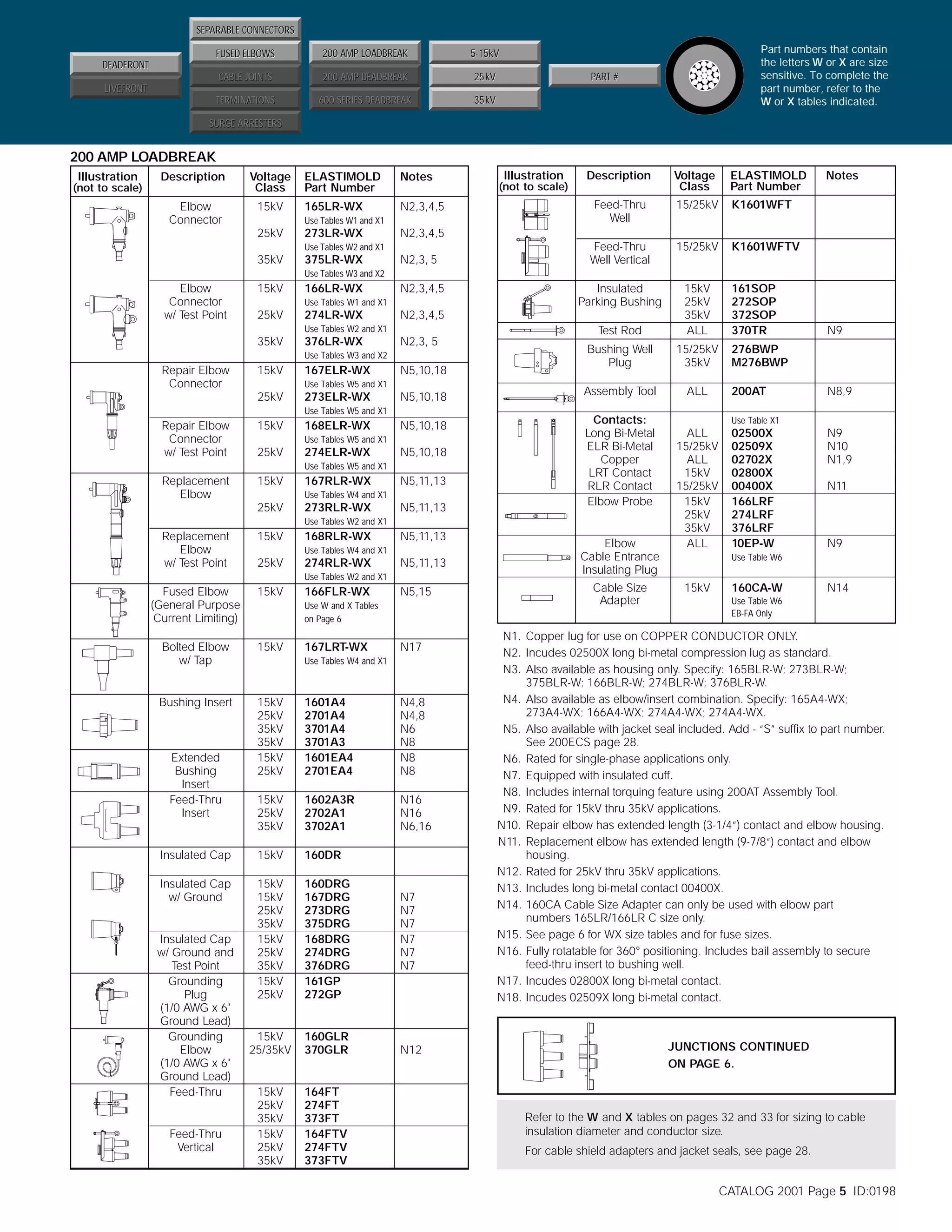 SEPARABLE CONNECTORS
FUSED ELBOWS

200 AMP LOADBREAK
200 AMP DEADBREAK

25kV

TERMINATIONS

600 SERIES DEADBREAK

Part numbers that contain
the letters W or X are size
sensitive. To complete the
part number, refer to the
W or X tables indicated.

5-15kV

CABLE JOINTS

DEADFRONT

35kV

PART #

LIVEFRONT
SURGE ARRESTERS

200 AMP LOADBREAK
Illustration

Description

Voltage
Class

Elbow
Connector

15kV

(not to scale)

ELASTIMOLD
Part Number

Notes

165LR-WX

N2,3,4,5

Use Tables W1 and X1

25kV

273LR-WX
375LR-WX

Description

Voltage
Class

ELASTIMOLD
Part Number

Feed-Thru
Well

15/25kV

K1601WFT

Feed-Thru
Well Vertical

15/25kV

K1601WFTV

Insulated
Parking Bushing

Notes

N2,3,4,5

Use Tables W2 and X1

35kV

Illustration
(not to scale)

N2,3, 5

Use Tables W3 and X2

Elbow
Connector
w/ Test Point

15kV

166LR-WX

N2,3,4,5

Test Rod

15kV
25kV
35kV
ALL

Bushing Well
Plug

15/25kV
35kV

N5,10,18

Assembly Tool

ALL

N5,10,18

Contacts:
Long Bi-Metal
ELR Bi-Metal
Copper
LRT Contact
RLR Contact
Elbow Probe

Use Tables W1 and X1

25kV

274LR-WX

N2,3,4,5

Use Tables W2 and X1

35kV

376LR-WX

N2,3, 5

Use Tables W3 and X2

Repair Elbow
Connector

15kV

167ELR-WX

N5,10,18

Use Tables W5 and X1

25kV

273ELR-WX
Use Tables W5 and X1

Repair Elbow
Connector
w/ Test Point

15kV

168ELR-WX
Use Tables W5 and X1

25kV

274ELR-WX

N5,10,18

Use Tables W5 and X1

Replacement
Elbow

15kV

167RLR-WX

N5,11,13

Use Tables W4 and X1

25kV

273RLR-WX

N5,11,13

Use Tables W2 and X1

Replacement
Elbow
w/ Test Point

15kV

168RLR-WX

N5,11,13

Use Tables W4 and X1

25kV

274RLR-WX

N5,11,13

Use Tables W2 and X1

Fused Elbow
(General Purpose
Current Limiting)

15kV

Bolted Elbow
w/ Tap

15kV

Bushing Insert

15kV
25kV
35kV
35kV
15kV
25kV

1601A4
2701A4
3701A4
3701A3
1601EA4
2701EA4

N4,8
N4,8
N6
N8
N8
N8

15kV
25kV
35kV

1602A3R
2702A1
3702A1

N16
N16
N6,16

Insulated Cap

15kV

160DR

Insulated Cap
w/ Ground

15kV
15kV
25kV
35kV
15kV
25kV
35kV
15kV
25kV

160DRG
167DRG
273DRG
375DRG
168DRG
274DRG
376DRG
161GP
272GP

15kV
25/35kV

160GLR
370GLR

15kV
25kV
35kV
15kV
25kV
35kV

164FT
274FT
373FT
164FTV
274FTV
373FTV

Extended
Bushing
Insert
Feed-Thru
Insert

Insulated Cap
w/ Ground and
Test Point
Grounding
Plug
(1/0 AWG x 6'
Ground Lead)
Grounding
Elbow
(1/0 AWG x 6'
Ground Lead)
Feed-Thru

Feed-Thru
Vertical

166FLR-WX

N5,15

Use W and X Tables
on Page 6

167LRT-WX

N17

Use Tables W4 and X1

N7
N7
N7
N7
N7
N7

N12

Elbow
Cable Entrance
Insulating Plug
Cable Size
Adapter

161SOP
272SOP
372SOP
370TR

N9

276BWP
M276BWP
200AT

N8,9

Use Table X1

ALL
15/25kV
ALL
15kV
15/25kV
15kV
25kV
35kV
ALL

02500X
02509X
02702X
02800X
00400X
166LRF
274LRF
376LRF
10EP-W

N9
N10
N1,9
N11

N9

Use Table W6

15kV

160CA-W

N14

Use Table W6
EB-FA Only

N1. Copper lug for use on COPPER CONDUCTOR ONLY.
N2. Incudes 02500X long bi-metal compression lug as standard.
N3. Also available as housing only. Specify: 165BLR-W; 273BLR-W;
375BLR-W; 166BLR-W; 274BLR-W; 376BLR-W.
N4. Also available as elbow/insert combination. Specify: 165A4-WX;
273A4-WX; 166A4-WX; 274A4-WX; 274A4-WX.
N5. Also available with jacket seal included. Add - “S” suffix to part number.
See 200ECS page 28.
N6. Rated for single-phase applications only.
N7. Equipped with insulated cuff.
N8. Includes internal torquing feature using 200AT Assembly Tool.
N9. Rated for 15kV thru 35kV applications.
N10. Repair elbow has extended length (3-1/4”) contact and elbow housing.
N11. Replacement elbow has extended length (9-7/8“) contact and elbow
housing.
N12. Rated for 25kV thru 35kV applications.
N13. Includes long bi-metal contact 00400X.
N14. 160CA Cable Size Adapter can only be used with elbow part
numbers 165LR/166LR C size only.
N15. See page 6 for WX size tables and for fuse sizes.
N16. Fully rotatable for 360° positioning. Includes bail assembly to secure
feed-thru insert to bushing well.
N17. Incudes 02800X long bi-metal contact.
N18. Incudes 02509X long bi-metal contact.

JUNCTIONS CONTINUED
ON PAGE 6.

Refer to the W and X tables on pages 32 and 33 for sizing to cable
insulation diameter and conductor size.
For cable shield adapters and jacket seals, see page 28.

CATALOG 2001 Page 5 ID:0198

 