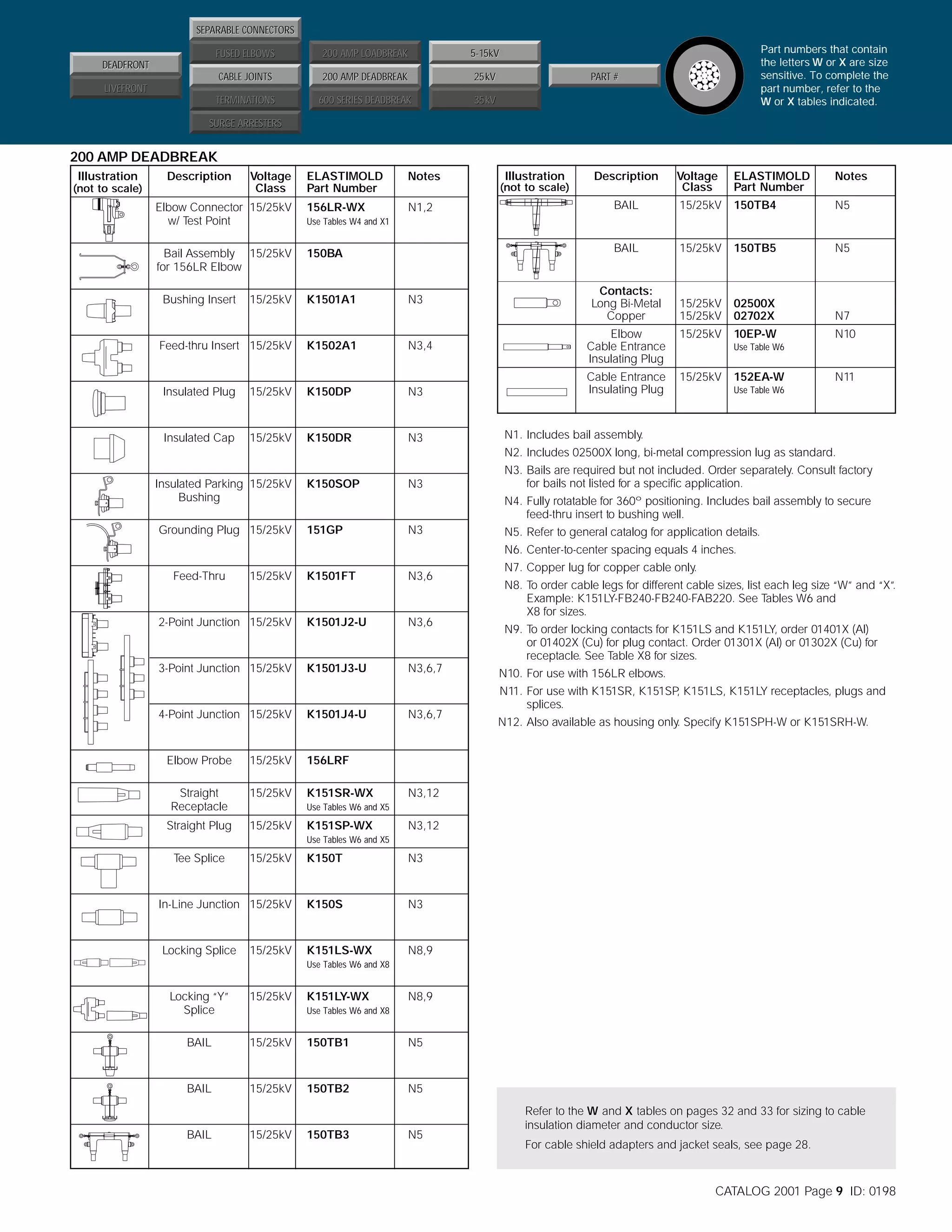 SEPARABLE CONNECTORS
FUSED ELBOWS

200 AMP LOADBREAK
200 AMP DEADBREAK

25kV

TERMINATIONS

600 SERIES DEADBREAK

Part numbers that contain
the letters W or X are size
sensitive. To complete the
part number, refer to the
W or X tables indicated.

5-15kV

CABLE JOINTS

DEADFRONT

35kV

PART #

LIVEFRONT
SURGE ARRESTERS

200 AMP DEADBREAK
Illustration

Description

(not to scale)

Voltage
Class

Elbow Connector 15/25kV
w/ Test Point
Bail Assembly 15/25kV
for 156LR Elbow
Bushing Insert

15/25kV

Feed-thru Insert 15/25kV

Notes

156LR-WX

N1,2

Illustration

Description

Voltage
Class

ELASTIMOLD
Part Number

Notes

BAIL

15/25kV

150TB4

N5

BAIL

ELASTIMOLD
Part Number

15/25kV

150TB5

N5

Contacts:
Long Bi-Metal
Copper

15/25kV
15/25kV

02500X
02702X

N7

Elbow
Cable Entrance
Insulating Plug

15/25kV

10EP-W

N10

Cable Entrance
Insulating Plug

15/25kV

(not to scale)

Use Tables W4 and X1

150BA

K1501A1

N3

K1502A1

N3,4

Insulated Plug

15/25kV

K150DP

N3

Insulated Cap

15/25kV

K150DR

N3

Use Table W6

152EA-W

N11

Use Table W6

N1. Includes bail assembly.
N2. Includes 02500X long, bi-metal compression lug as standard.

Insulated Parking 15/25kV
Bushing
Grounding Plug 15/25kV

K150SOP

N3

N3. Bails are required but not included. Order separately. Consult factory
for bails not listed for a specific application.
N4. Fully rotatable for 360º positioning. Includes bail assembly to secure
feed-thru insert to bushing well.

151GP

N3

N5. Refer to general catalog for application details.
N6. Center-to-center spacing equals 4 inches.

Feed-Thru

15/25kV

K1501FT

N3,6

2-Point Junction 15/25kV

K1501J2-U

N3,6

3-Point Junction 15/25kV

K1501J3-U

N3,6,7

4-Point Junction 15/25kV

K1501J4-U

Elbow Probe

15/25kV
15/25kV

K151SR-WX

Straight Plug

15/25kV

N8. To order cable legs for different cable sizes, list each leg size “W” and “X”.
Example: K151LY-FB240-FB240-FAB220. See Tables W6 and
X8 for sizes.
N9. To order locking contacts for K151LS and K151LY, order 01401X (Al)
or 01402X (Cu) for plug contact. Order 01301X (Al) or 01302X (Cu) for
receptacle. See Table X8 for sizes.
N10. For use with 156LR elbows.
N11. For use with K151SR, K151SP K151LS, K151LY receptacles, plugs and
,
splices.
N12. Also available as housing only. Specify K151SPH-W or K151SRH-W.

156LRF

Straight
Receptacle

N3,6,7

N7. Copper lug for copper cable only.

N3,12

Use Tables W6 and X5

K151SP-WX

N3,12

Use Tables W6 and X5

Tee Splice

15/25kV

K150T

N3

In-Line Junction 15/25kV

K150S

N3

K151LS-WX

N8,9

Locking Splice

15/25kV

Use Tables W6 and X8

Locking “Y”
Splice

15/25kV

K151LY-WX

N8,9

BAIL

15/25kV

150TB1

N5

BAIL

15/25kV

150TB2

N5

BAIL

15/25kV

150TB3

N5

Use Tables W6 and X8

Refer to the W and X tables on pages 32 and 33 for sizing to cable
insulation diameter and conductor size.
For cable shield adapters and jacket seals, see page 28.

CATALOG 2001 Page 9 ID: 0198

 