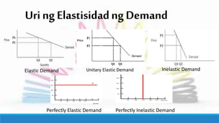 UringElastisidadngDemand
Elastic Demand Unitary Elastic Demand Inelastic Demand
Perfectly Inelastic DemandPerfectly Elastic Demand
 