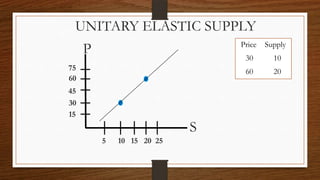 UNITARY ELASTIC SUPPLY
Price
30

75
60
45
30
15

S
5

10 15 20 25

10

60

P

Supply
20

 