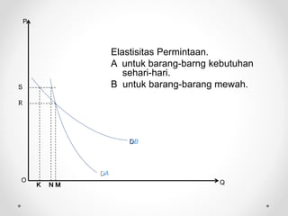 S 
P 
Q 
R 
O 
K N M 
Elastisitas Permintaan. 
A untuk barang-barng kebutuhan 
sehari-hari. 
B untuk barang-barang mewah. 
DB 
DA 
 