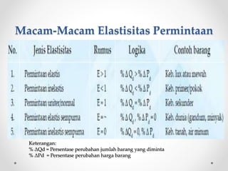 Macam-Macam Elastisitas Permintaan 
Keterangan: 
% ΔQd = Persentase perubahan jumlah barang yang diminta 
% ΔPd = Persentase perubahan harga barang 
 