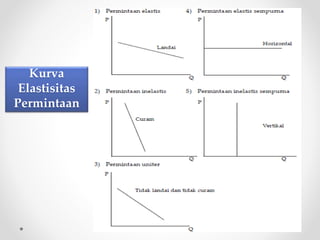 Kurva 
Elastisitas 
Permintaan 
 