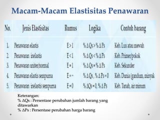 Macam-Macam Elastisitas Penawaran 
Keterangan: 
% ΔQs : Persentase perubahan jumlah barang yang 
ditawarkan 
% ΔPs : Persentase perubahan harga barang 
 