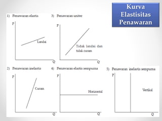 Kurva 
Elastisitas 
Penawaran 
 