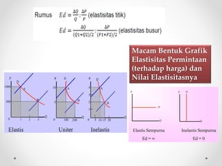 Macam Bentuk Grafik 
Elastisitas Permintaan 
(terhadap harga) dan 
Nilai Elastisitasnya 
 