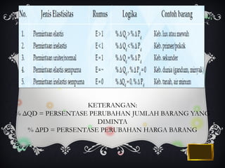 KETERANGAN: 
% ΔQD = PERSENTASE PERUBAHAN JUMLAH BARANG YANG 
DIMINTA 
% ΔPD = PERSENTASE PERUBAHAN HARGA BARANG 
 